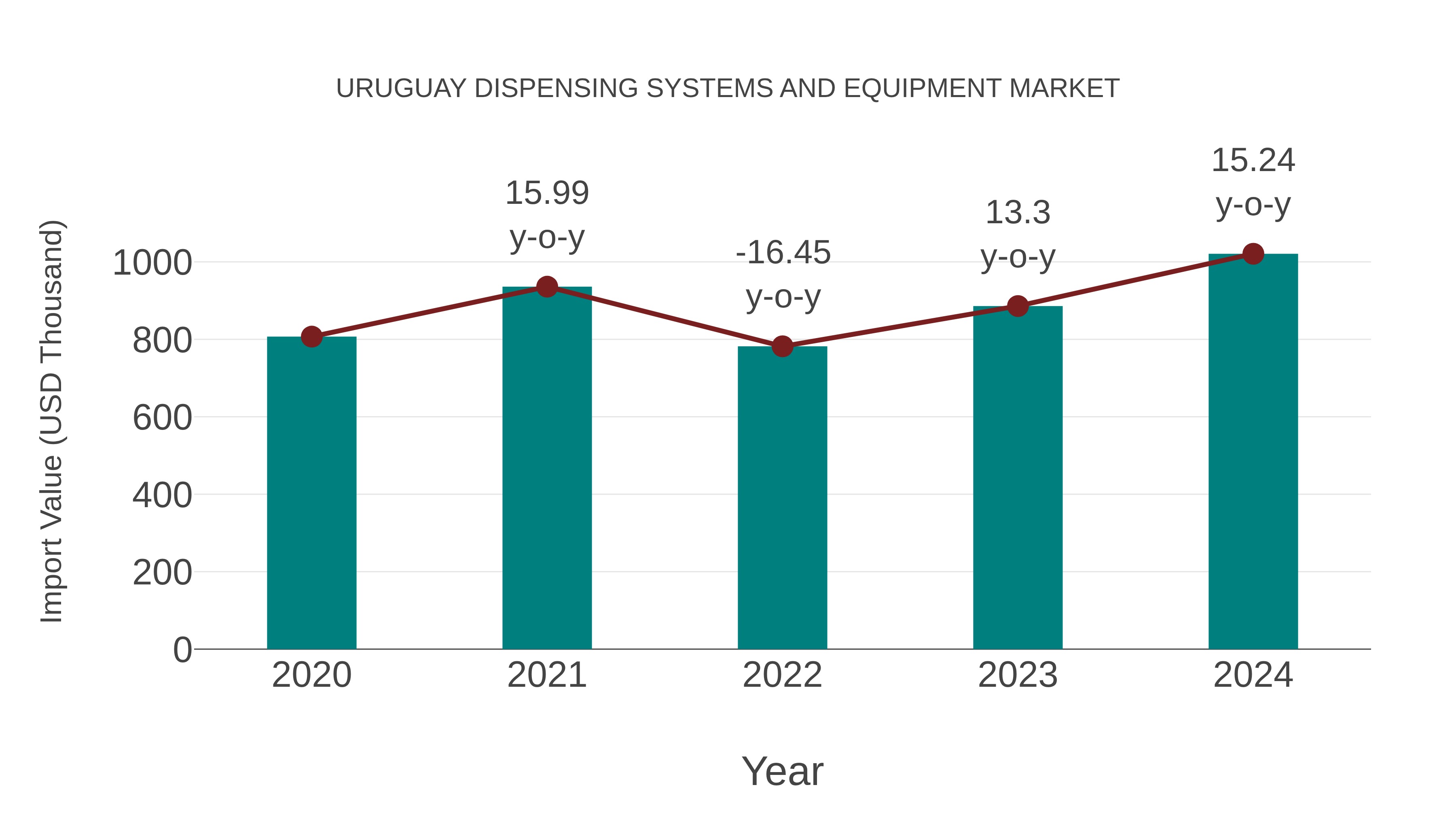  Uruguay Dispensing Systems and Equipment Market: Import Trend Analysis