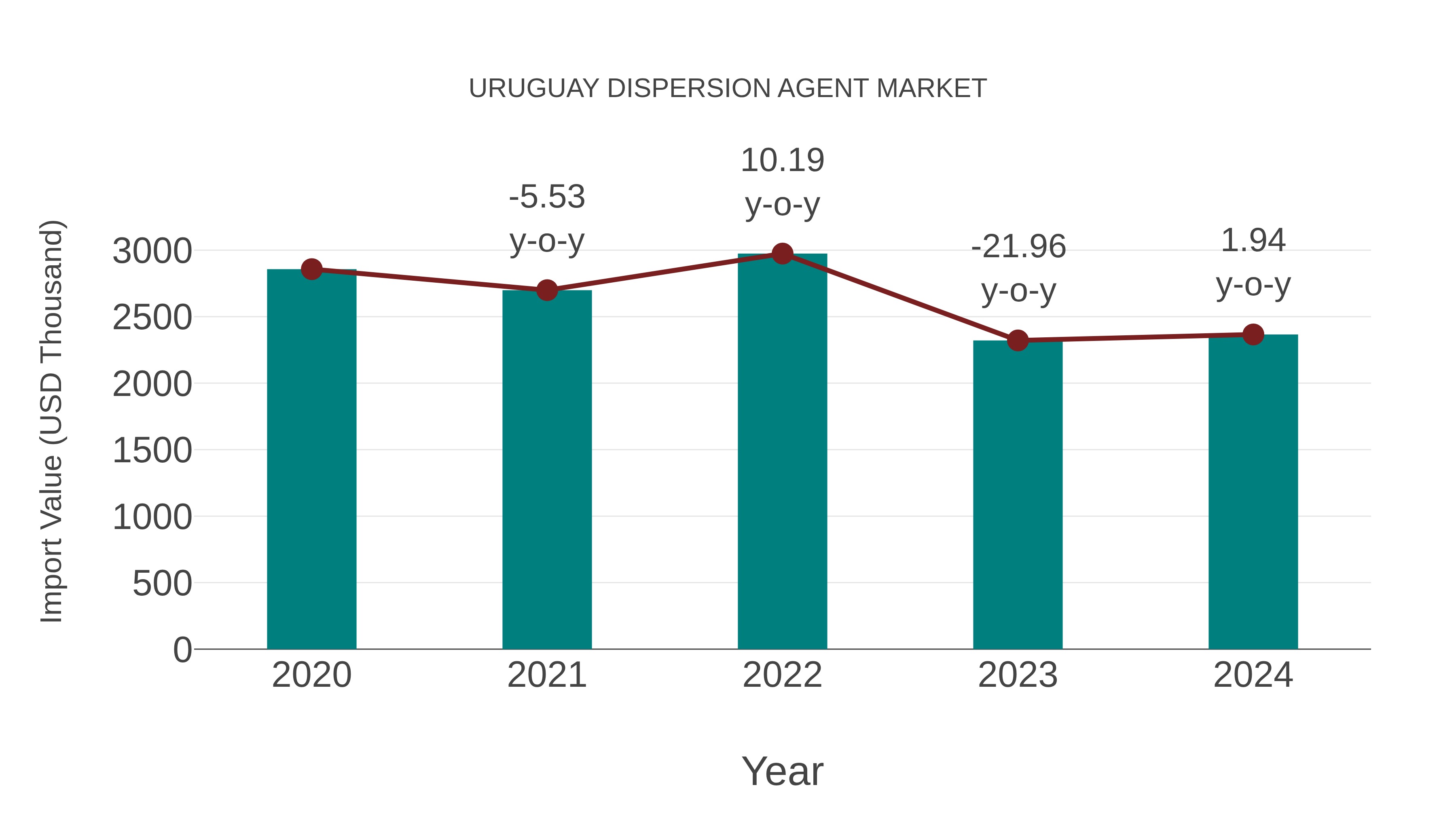  Uruguay Dispersion Agent Market: Import Trend Analysis
