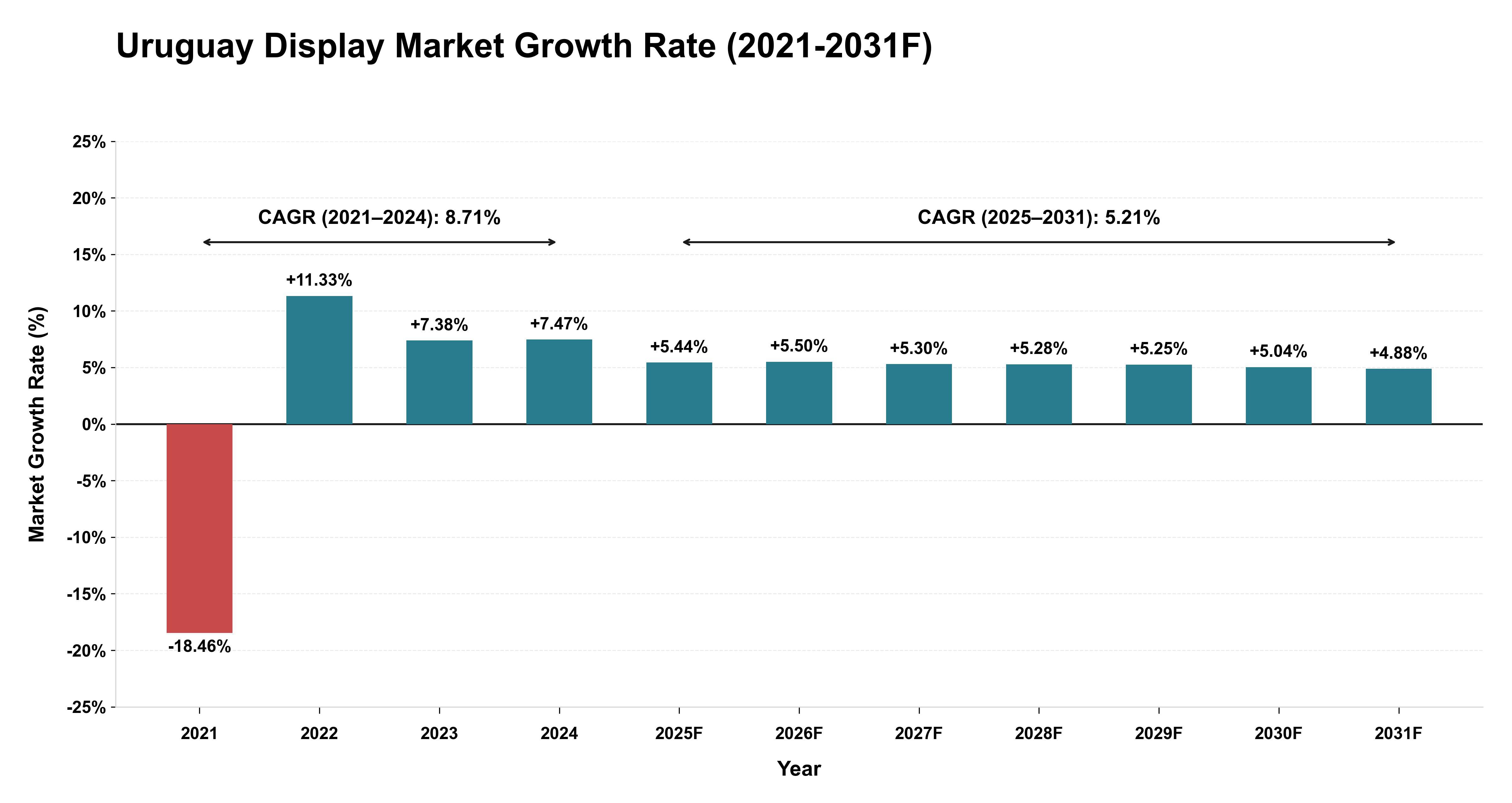 Uruguay Display Market Year-wise Growth Rate (2021-2031F)