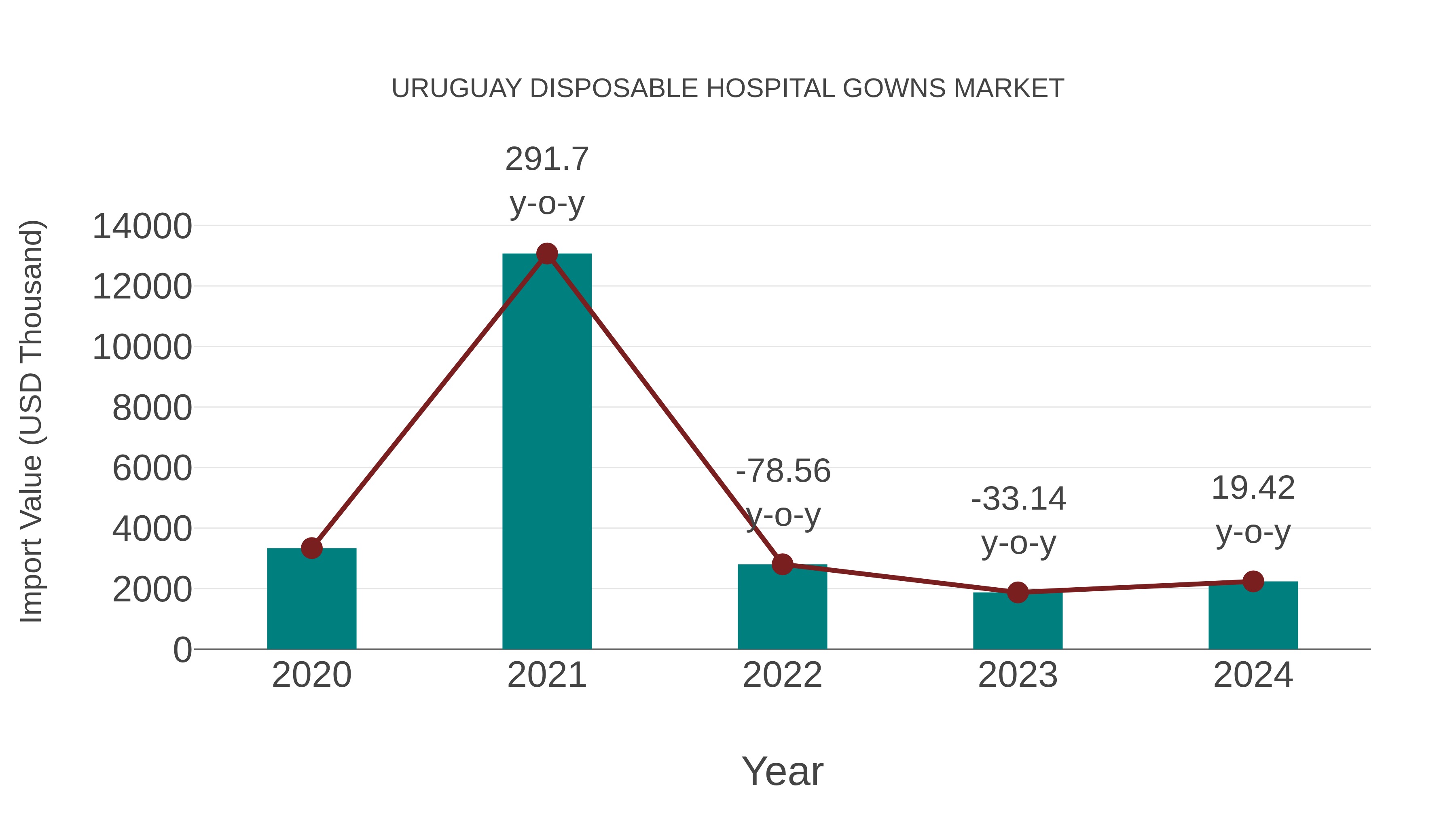  Uruguay Disposable Hospital Gowns Market: Import Trend Analysis