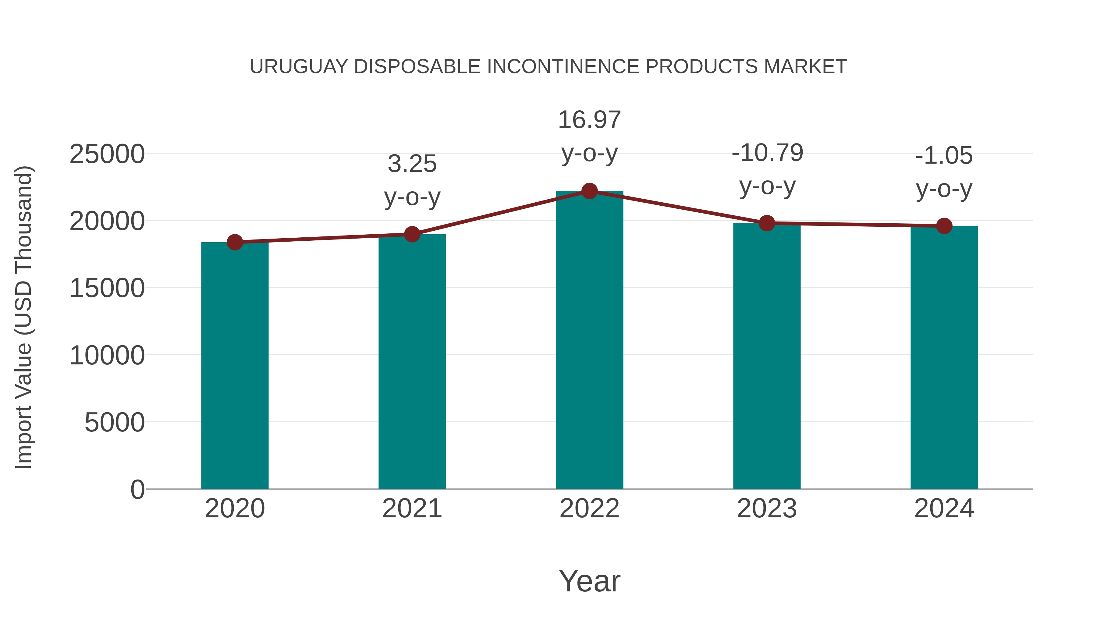  Uruguay Disposable Incontinence Products Market: Import Trend Analysis