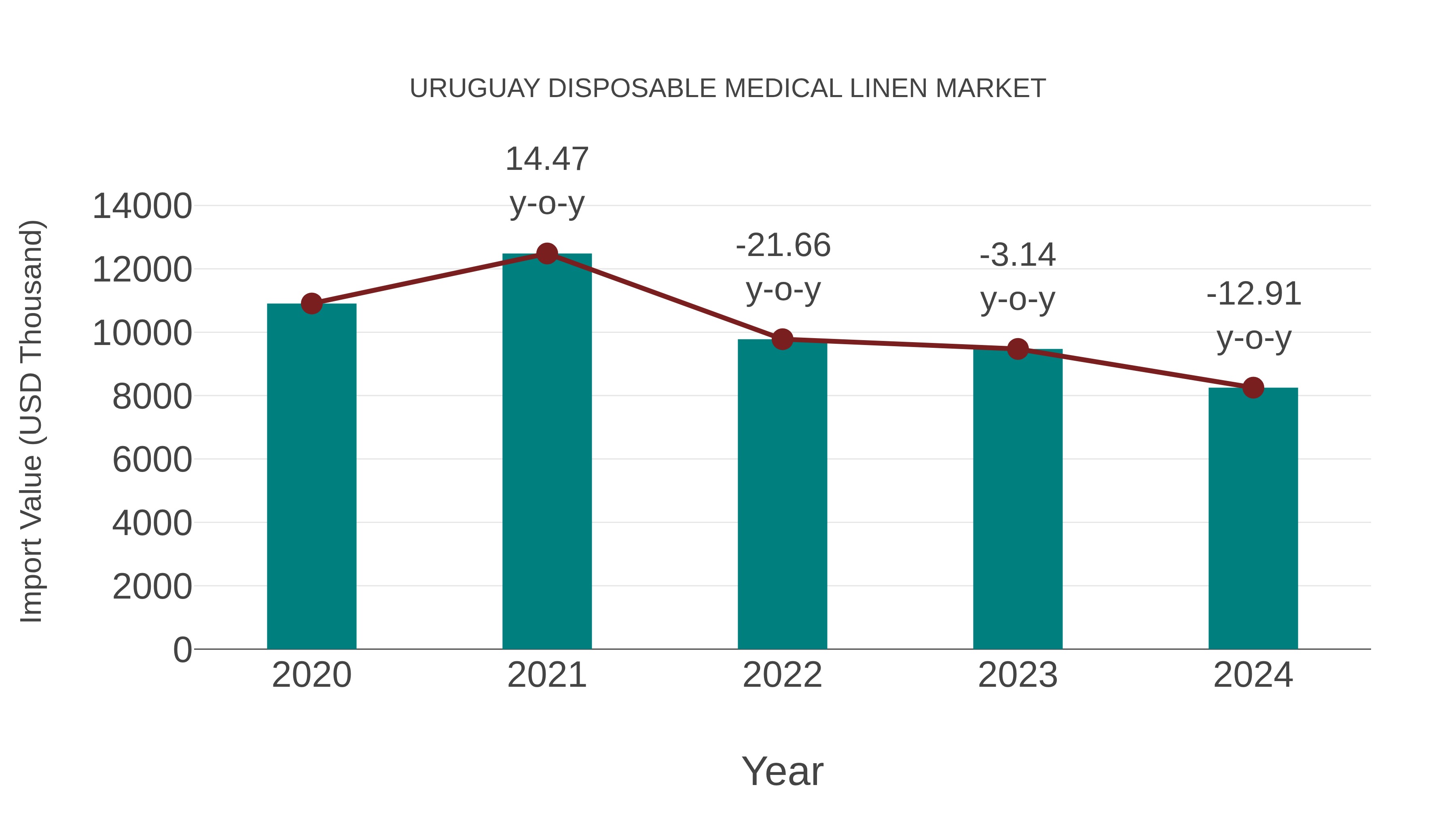  Uruguay Disposable Medical Linen Market: Import Trend Analysis