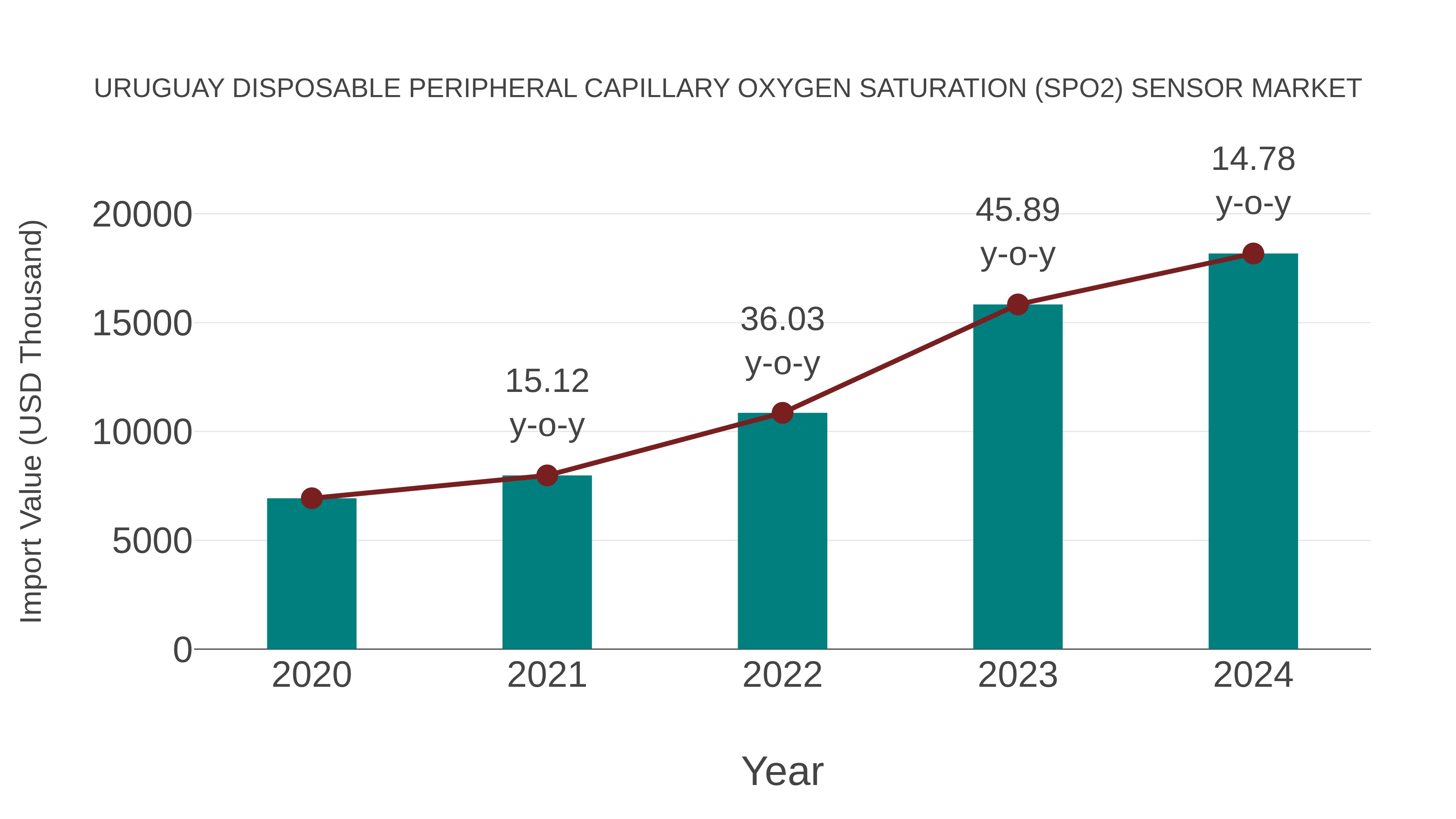  Uruguay Disposable Peripheral Capillary Oxygen Saturation (Spo2) Sensor Market: Import Trend Analysis