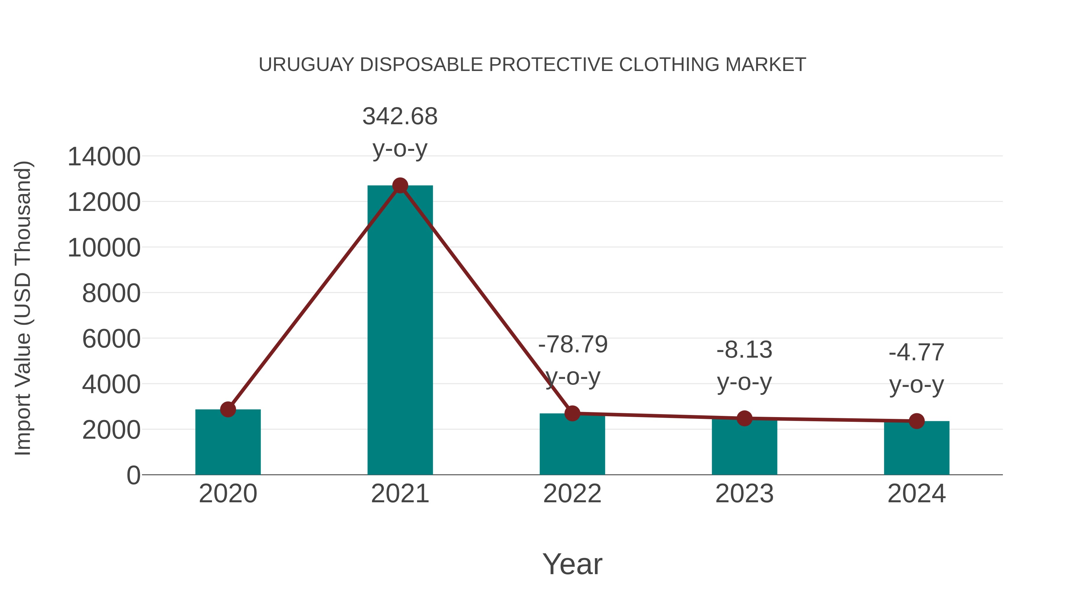  Uruguay Disposable Protective Clothing Market: Import Trend Analysis