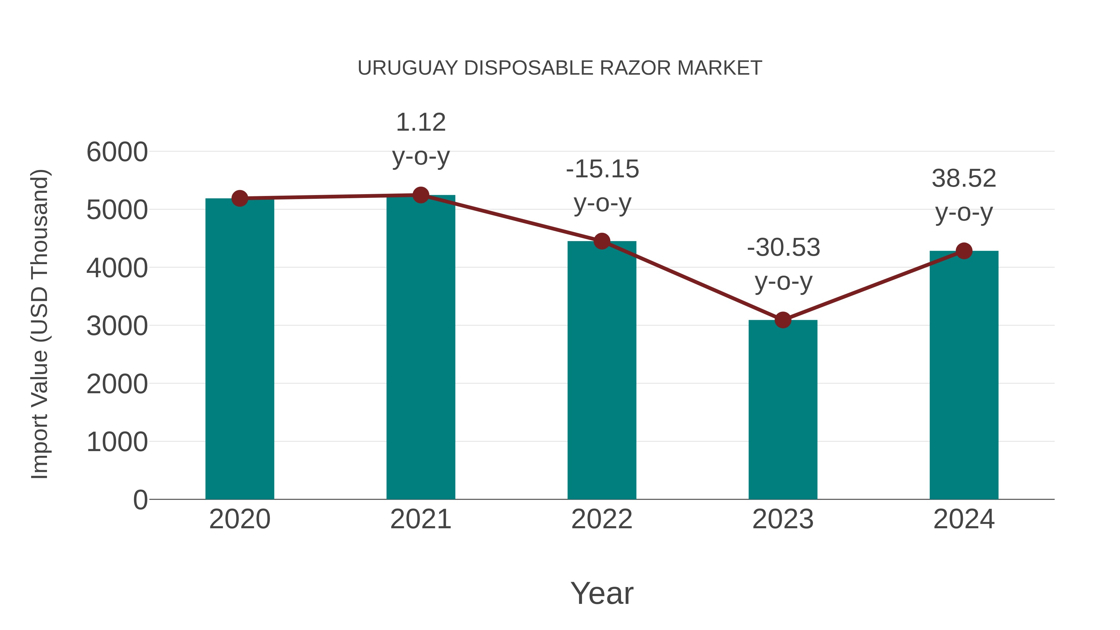  Uruguay Disposable Razor Market: Import Trend Analysis