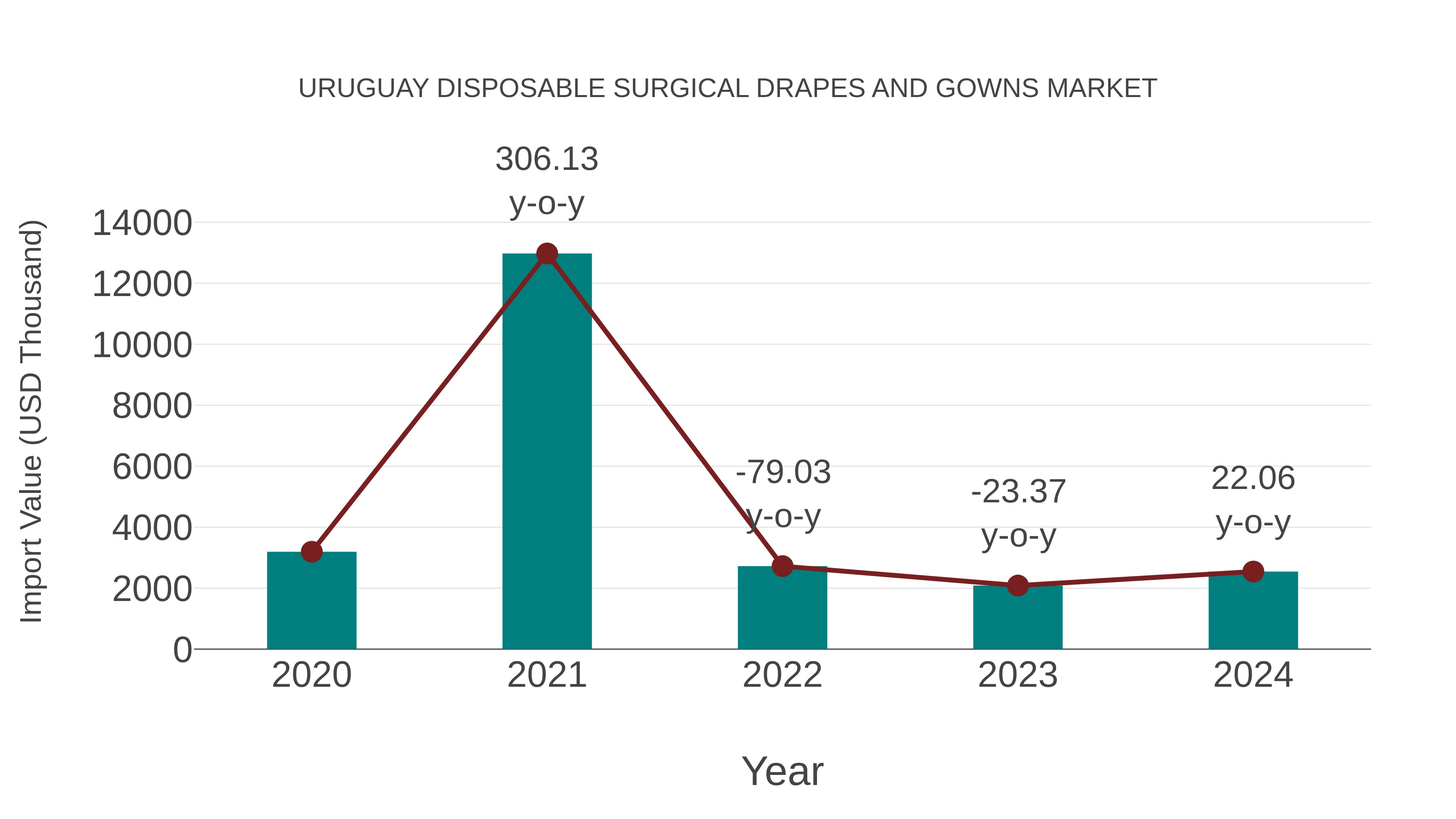  Uruguay Disposable Surgical Drapes and Gowns Market: Import Trend Analysis