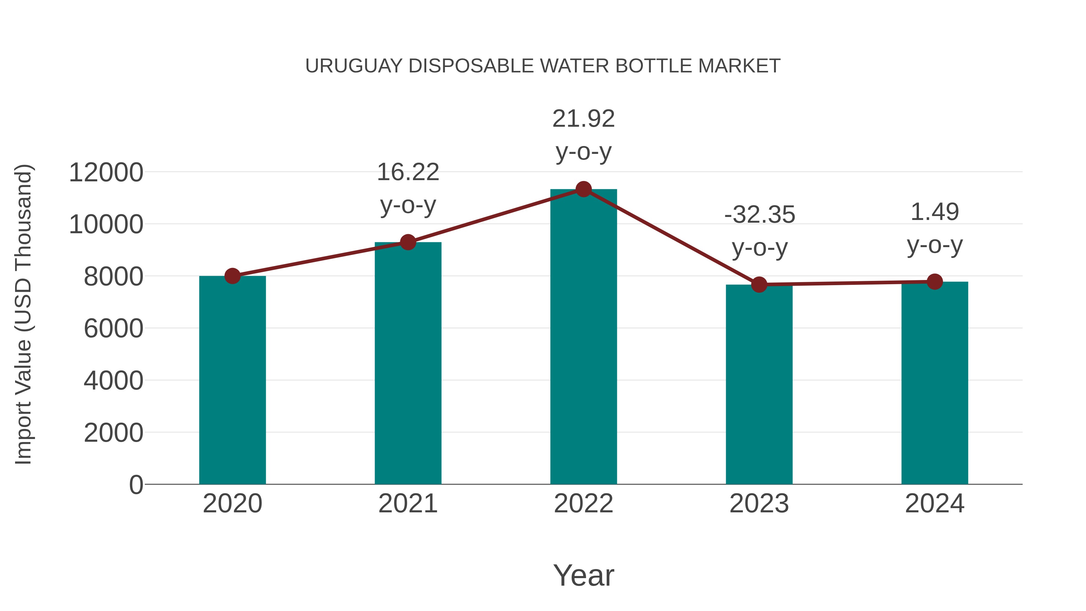  Uruguay Disposable Water Bottle Market: Import Trend Analysis