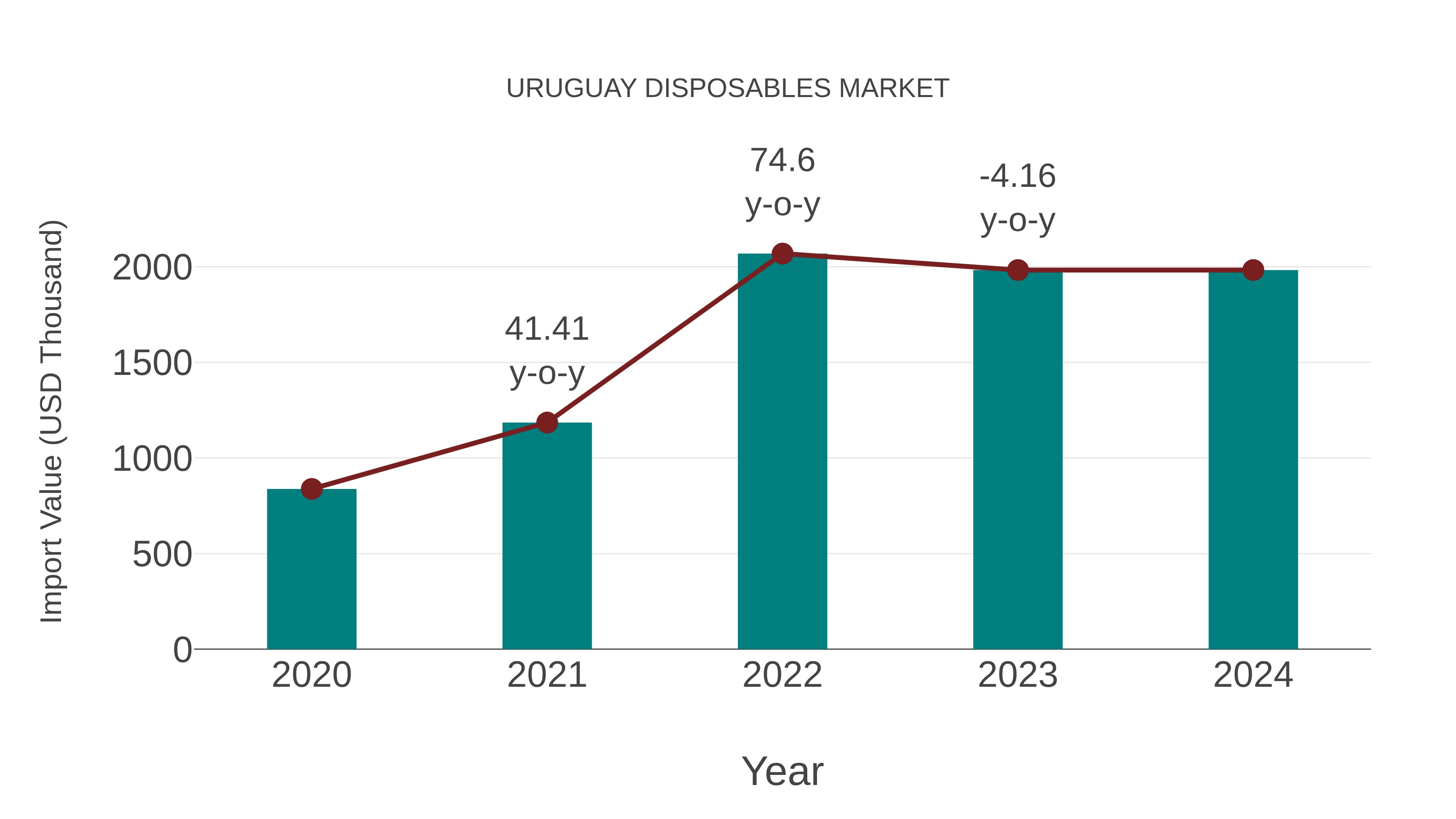  Uruguay Disposables Market: Import Trend Analysis