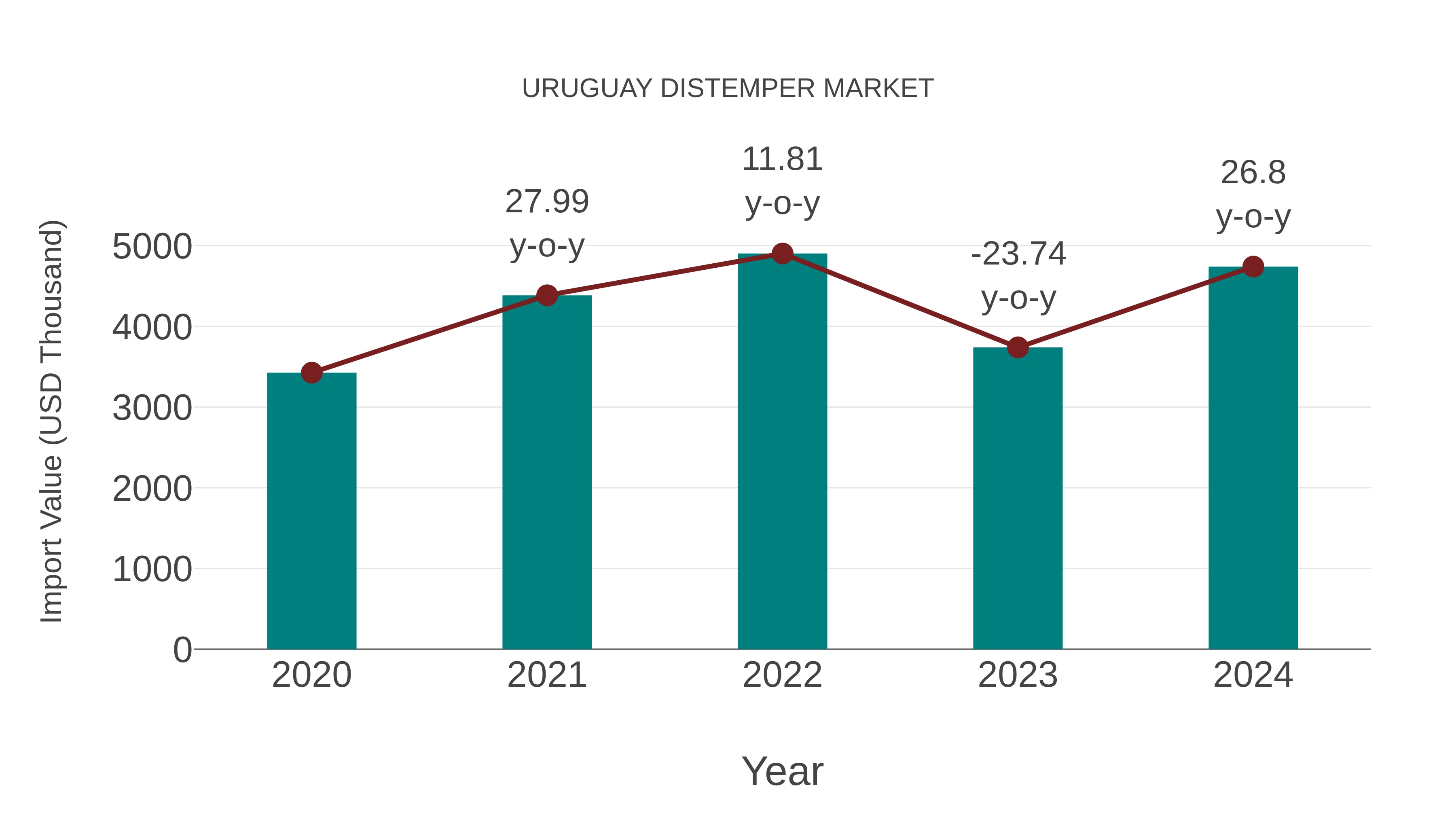 Uruguay Distemper Market: Import Trend Analysis