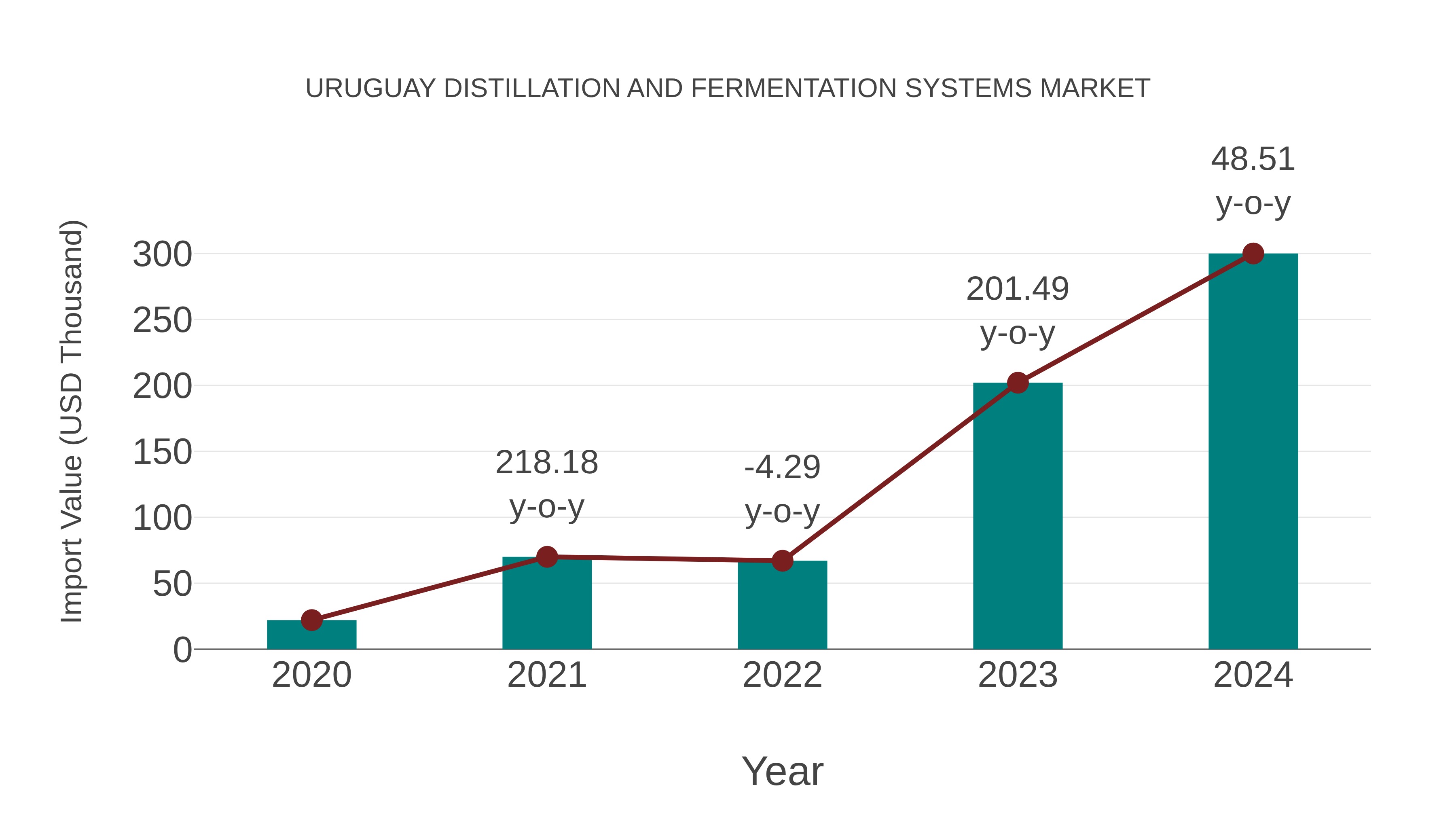  Uruguay Distillation and Fermentation Systems Market: Import Trend Analysis