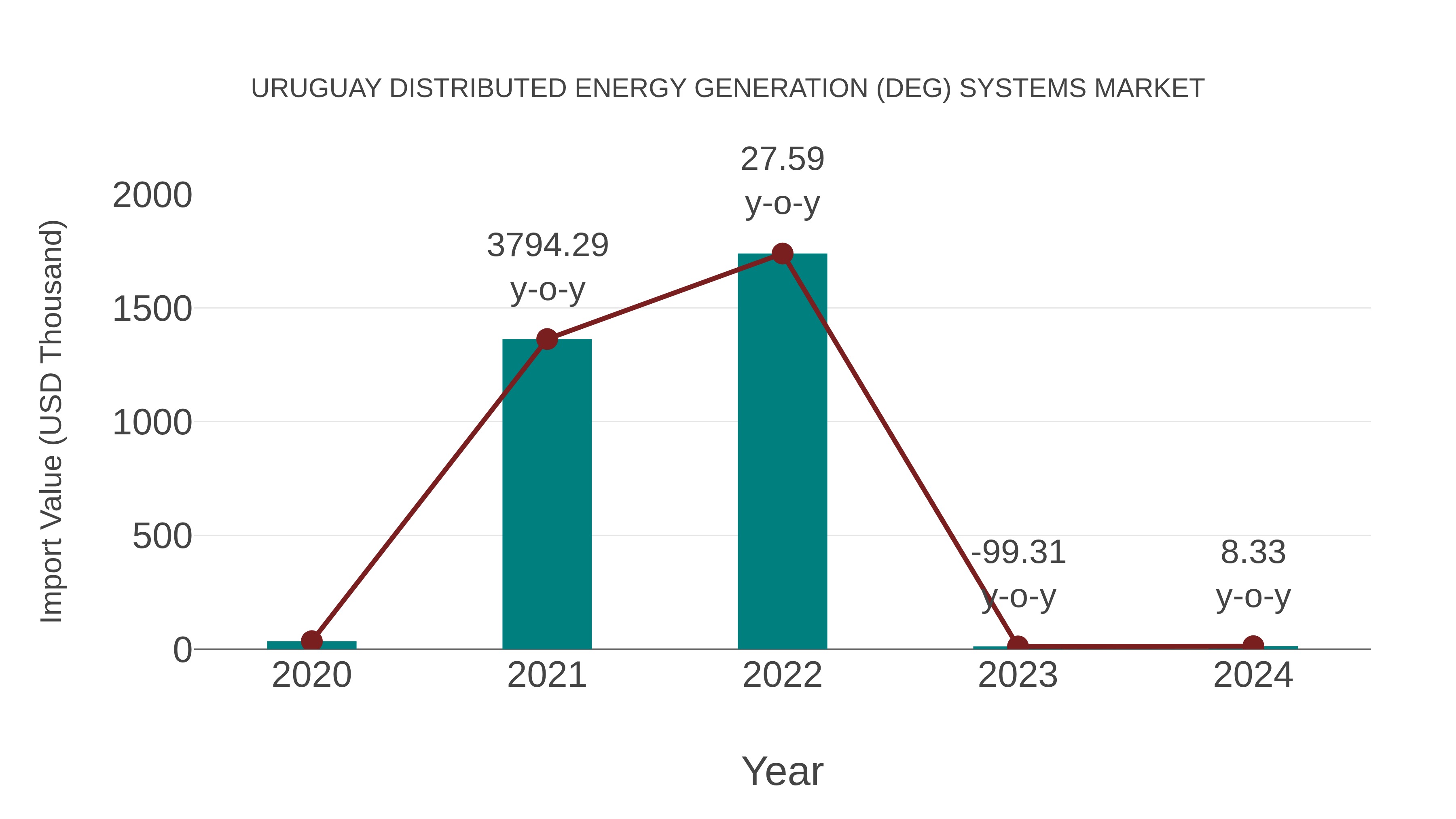 Uruguay Distributed Energy Generation (Deg) Systems Market: Import Trend Analysis