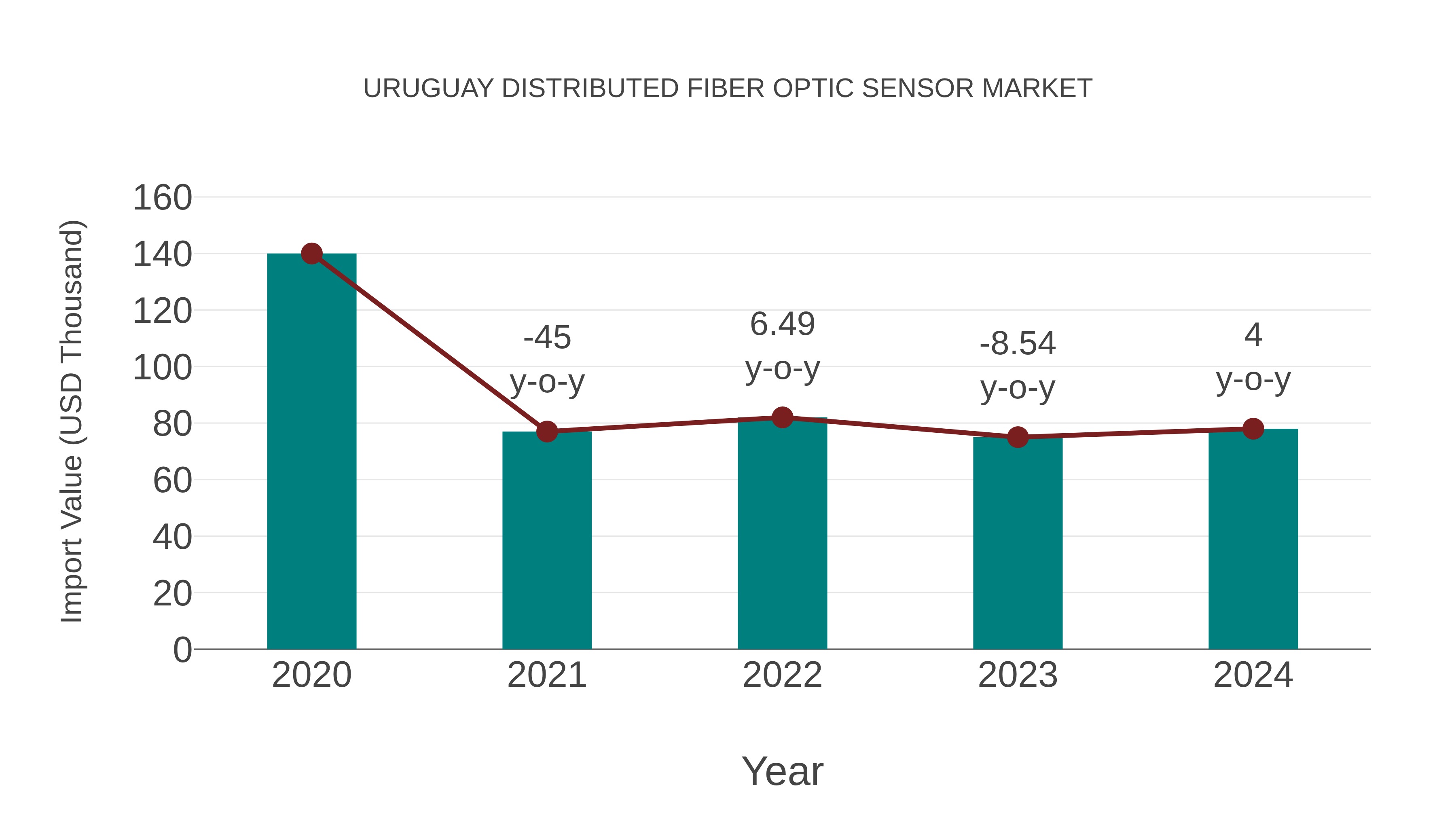 Uruguay Distributed Fiber Optic Sensor Market: Import Trend Analysis