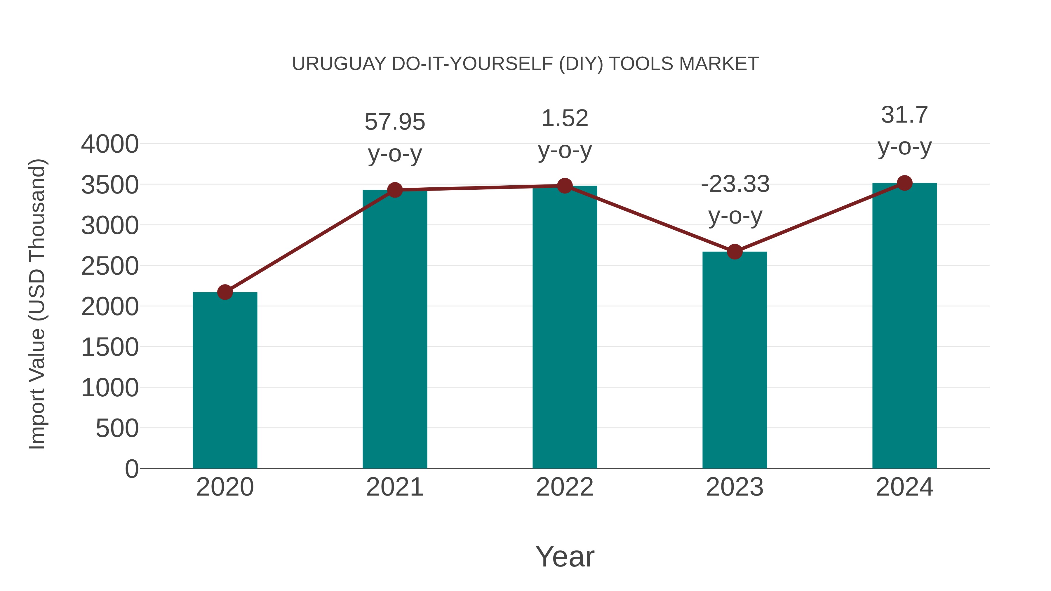  Uruguay Do-it-yourself (Diy) Tools Market: Import Trend Analysis