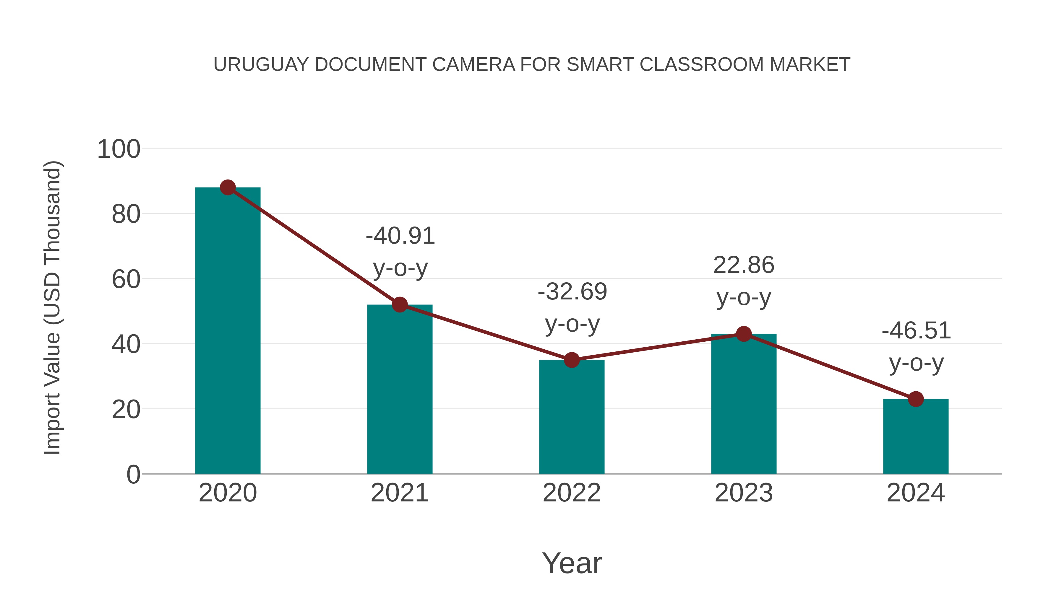  Uruguay Document Camera for Smart Classroom Market: Import Trend Analysis