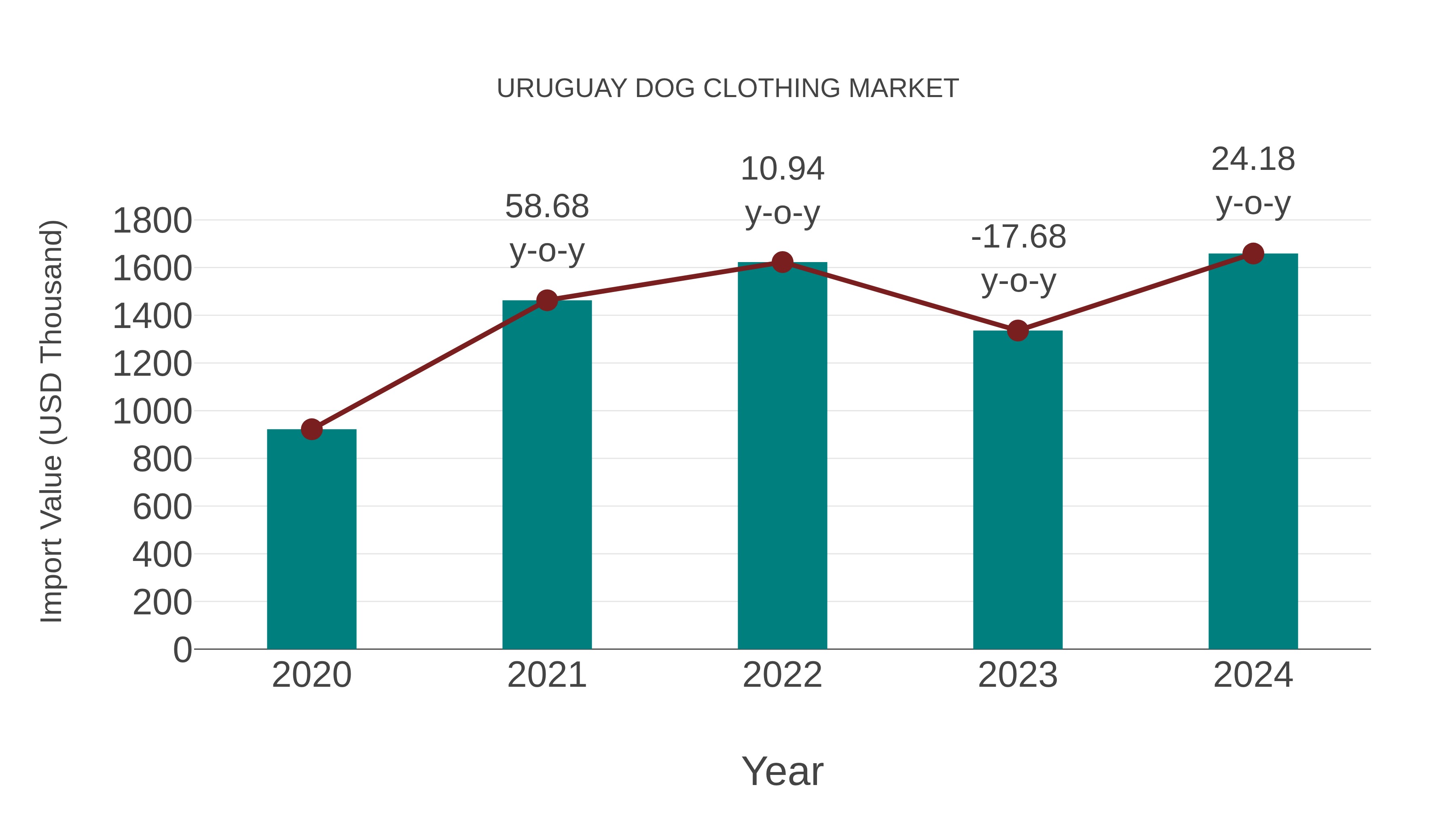  Uruguay Dog Clothing Market: Import Trend Analysis