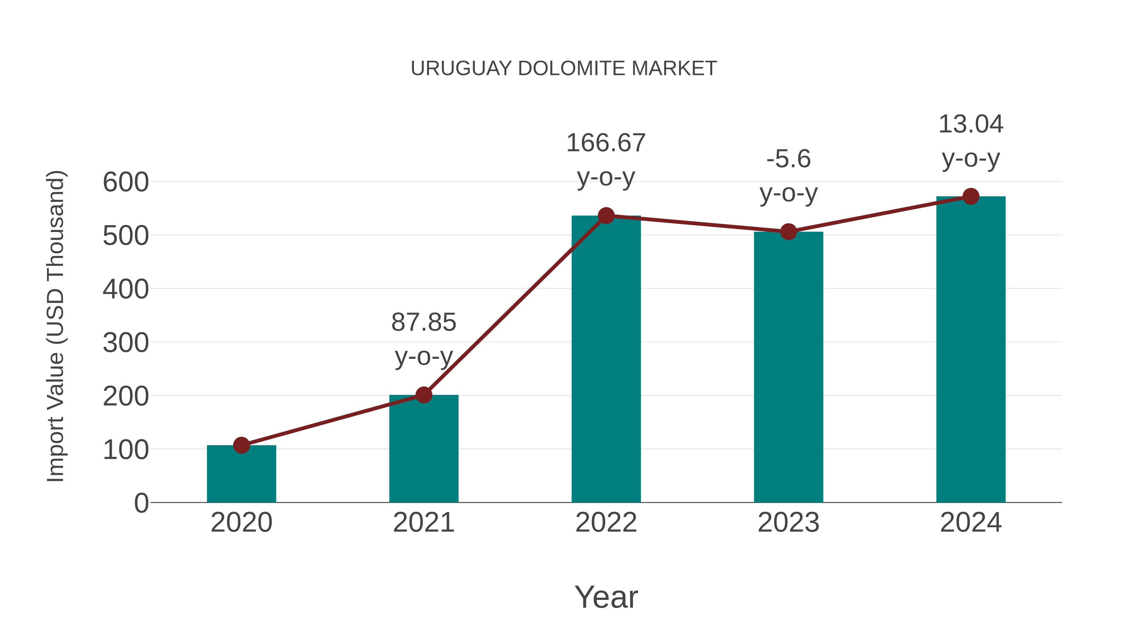  Uruguay Dolomite Market: Import Trend Analysis