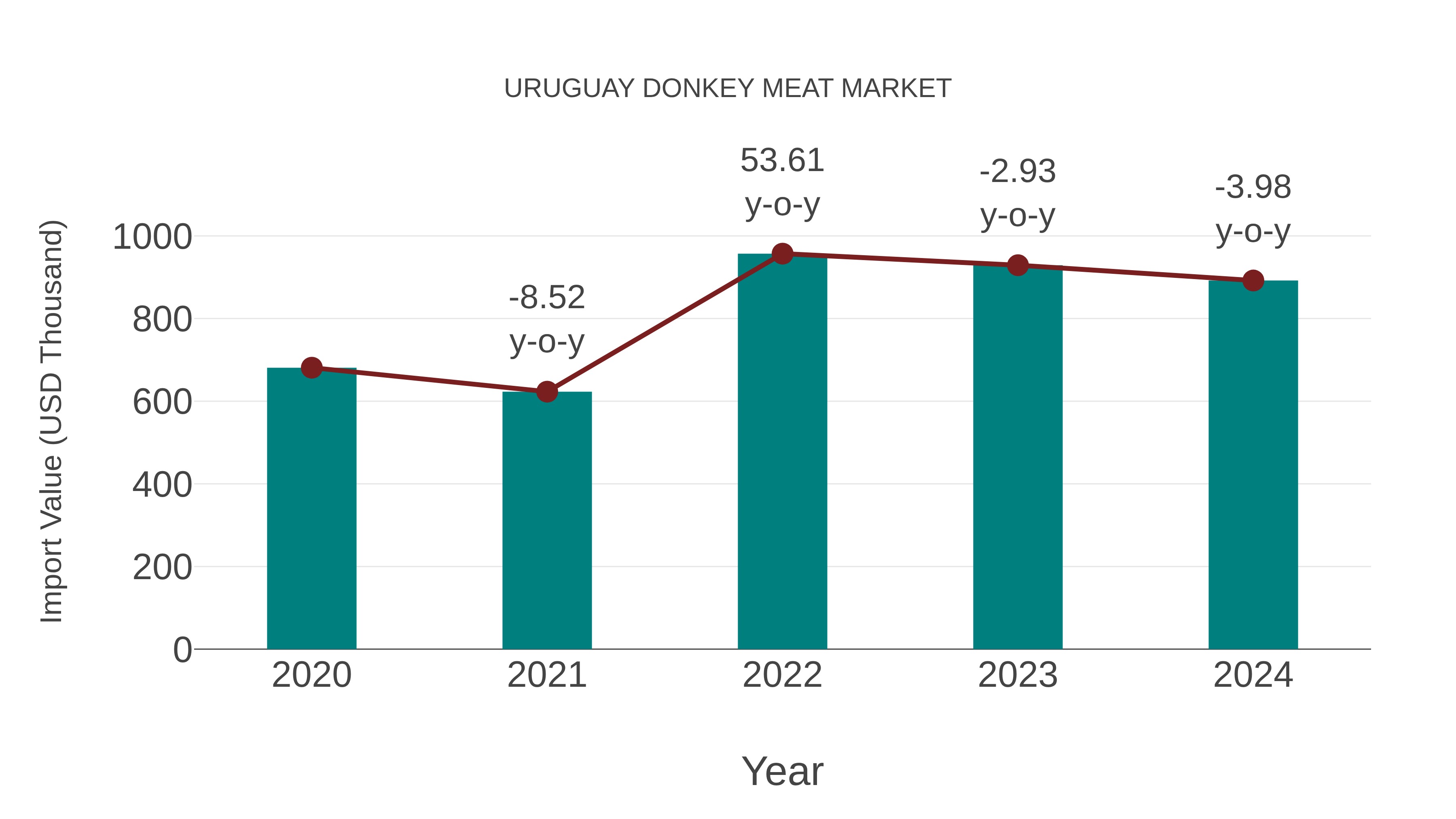  Uruguay Donkey Meat Market: Import Trend Analysis