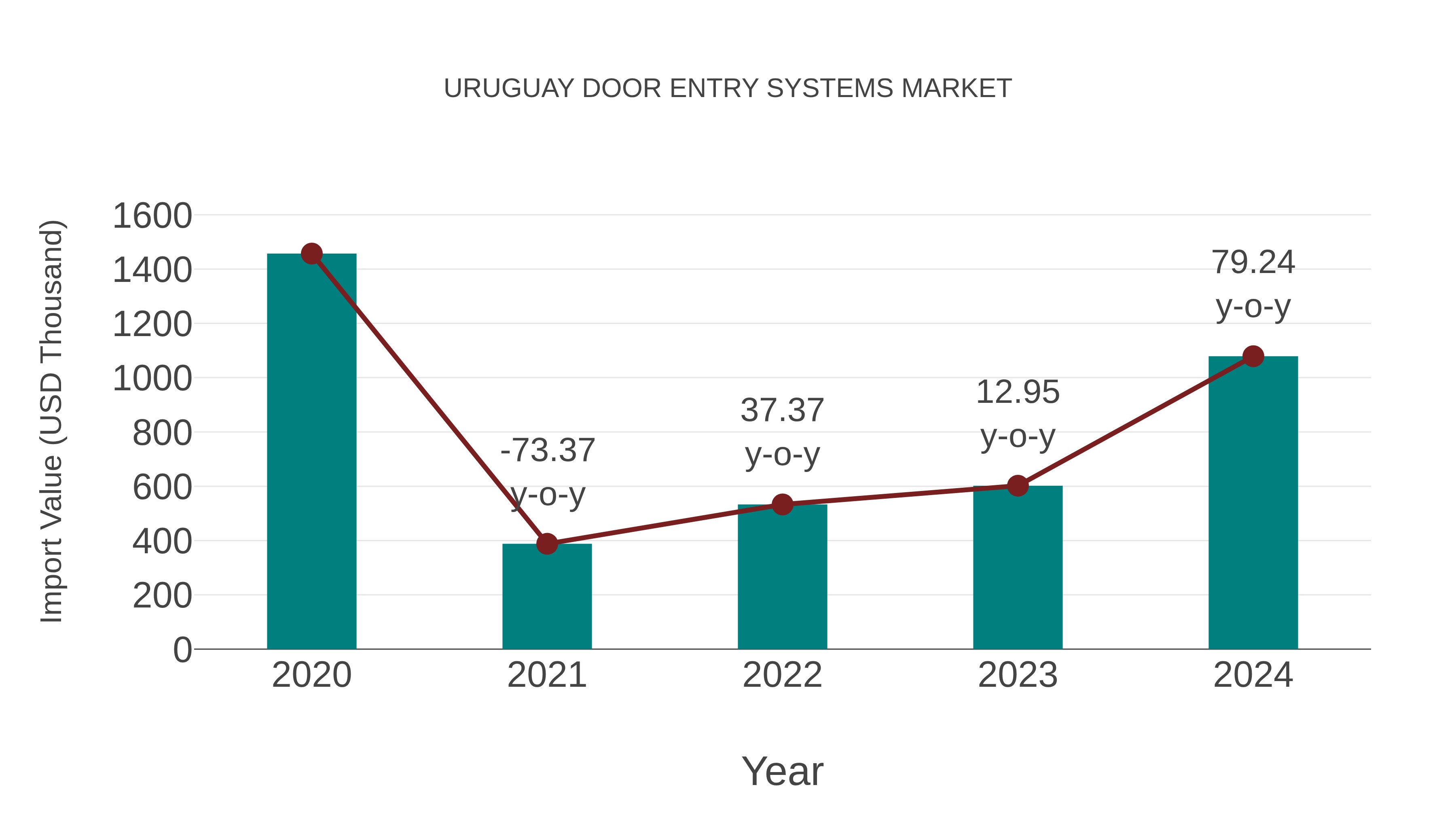 Uruguay Door Entry Systems Market: Import Trend Analysis