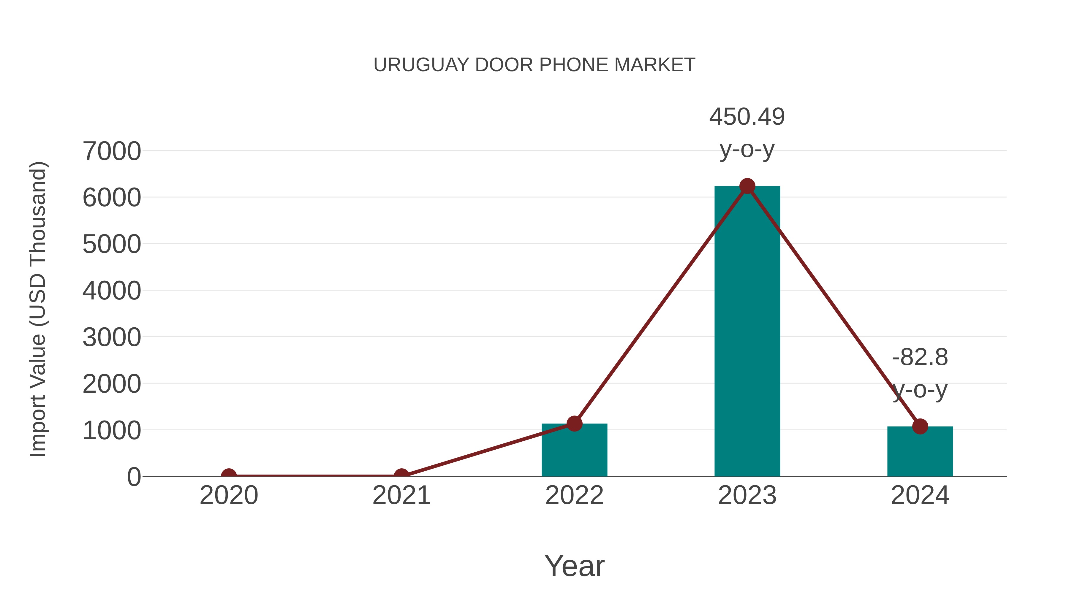  Uruguay Door Phone Market: Import Trend Analysis