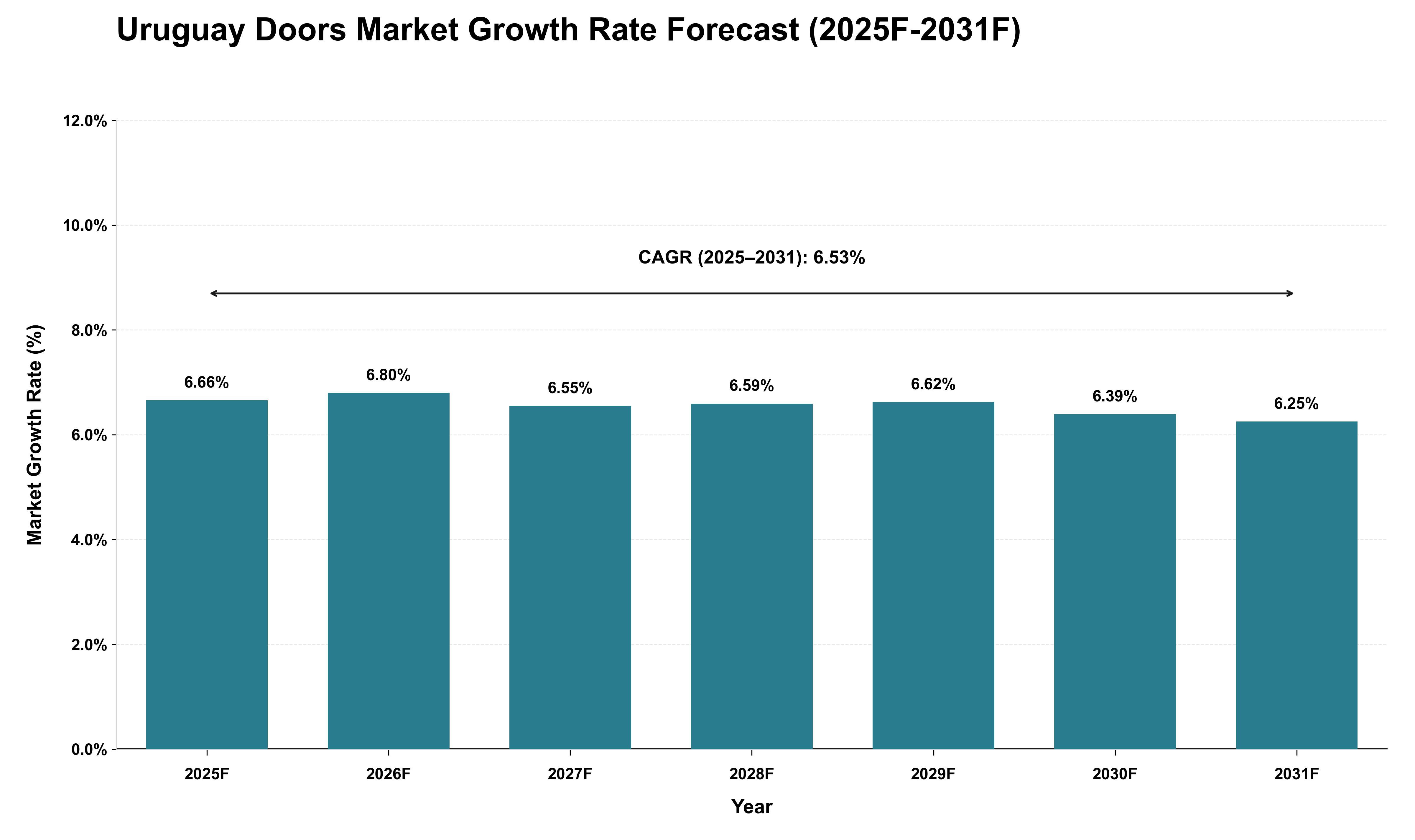 Uruguay Doors Market Growth Rate Analysis (2025 - 2031)