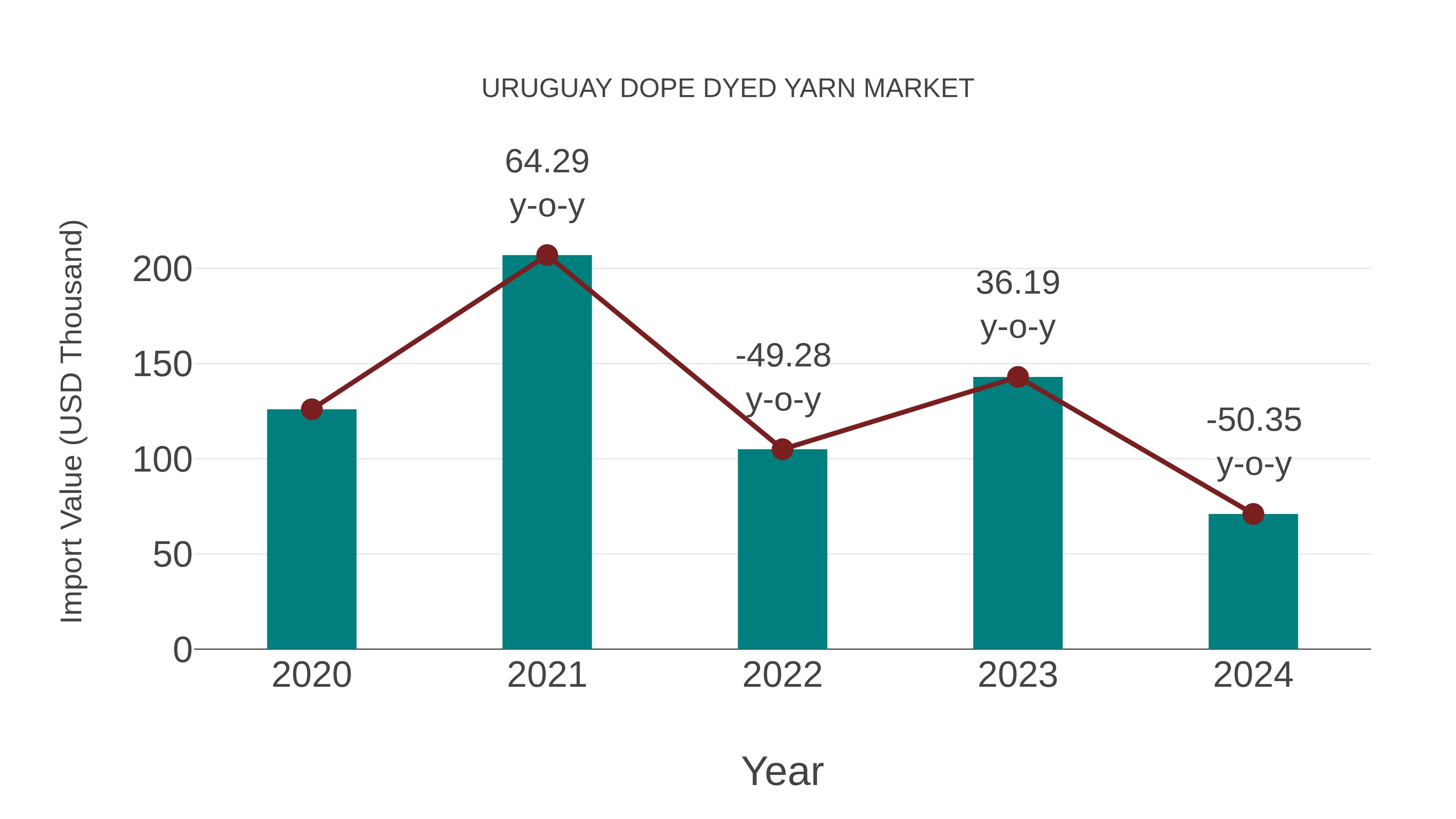  Uruguay Dope Dyed Yarn Market: Import Trend Analysis