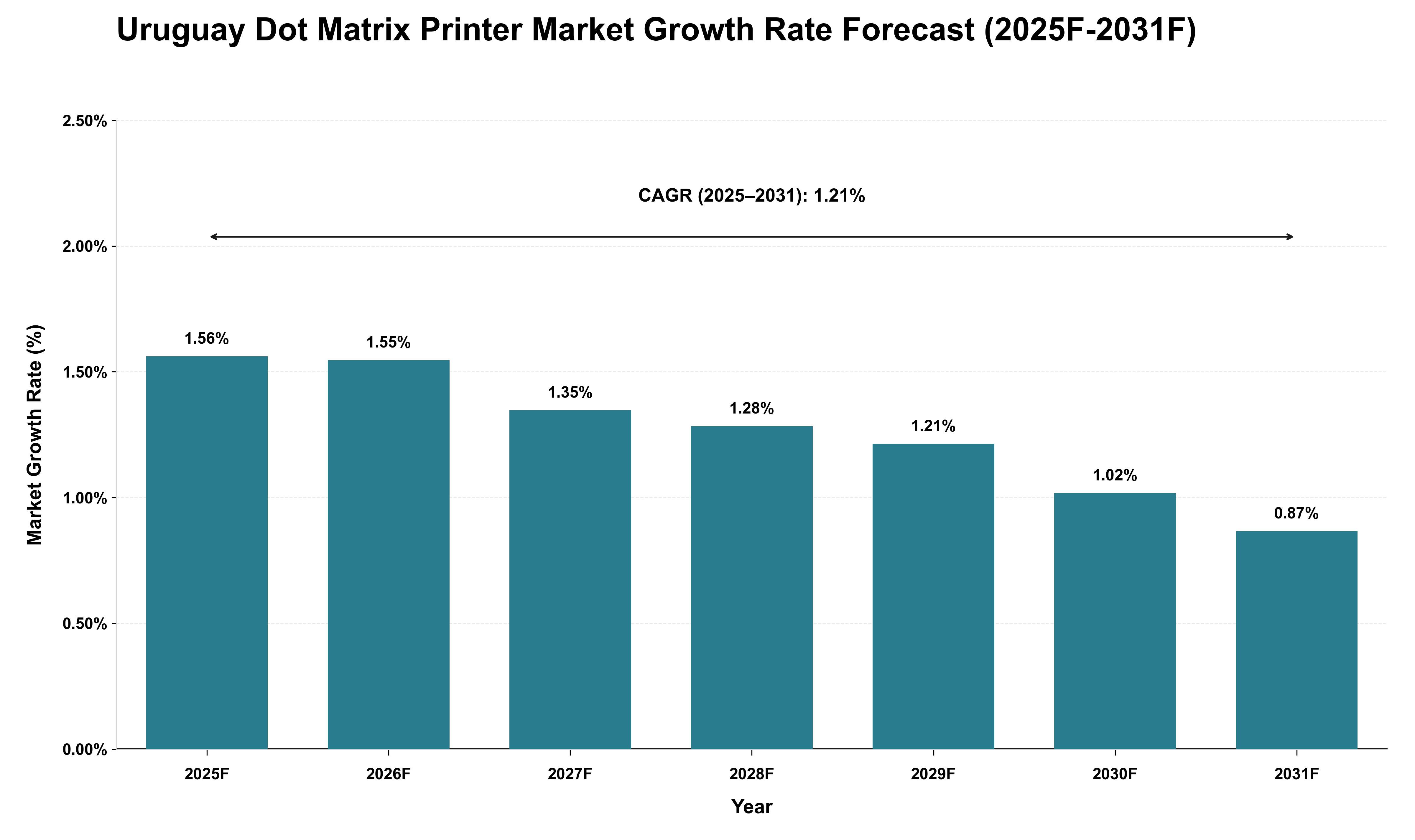 Uruguay Dot Matrix Printer Market Growth Rate Analysis (2025 - 2031)