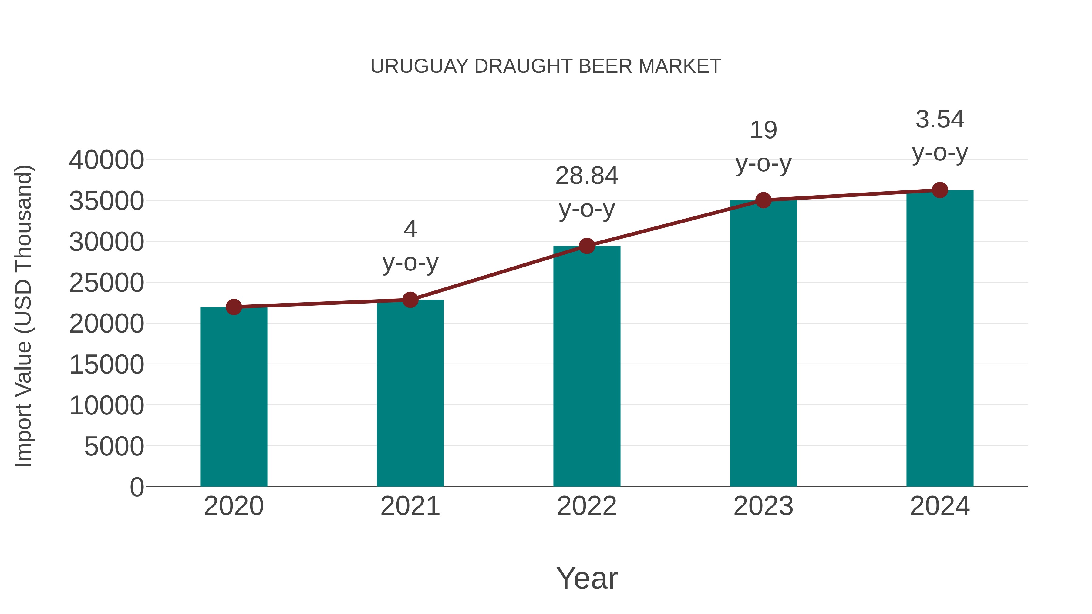  Uruguay Draught Beer Market: Import Trend Analysis