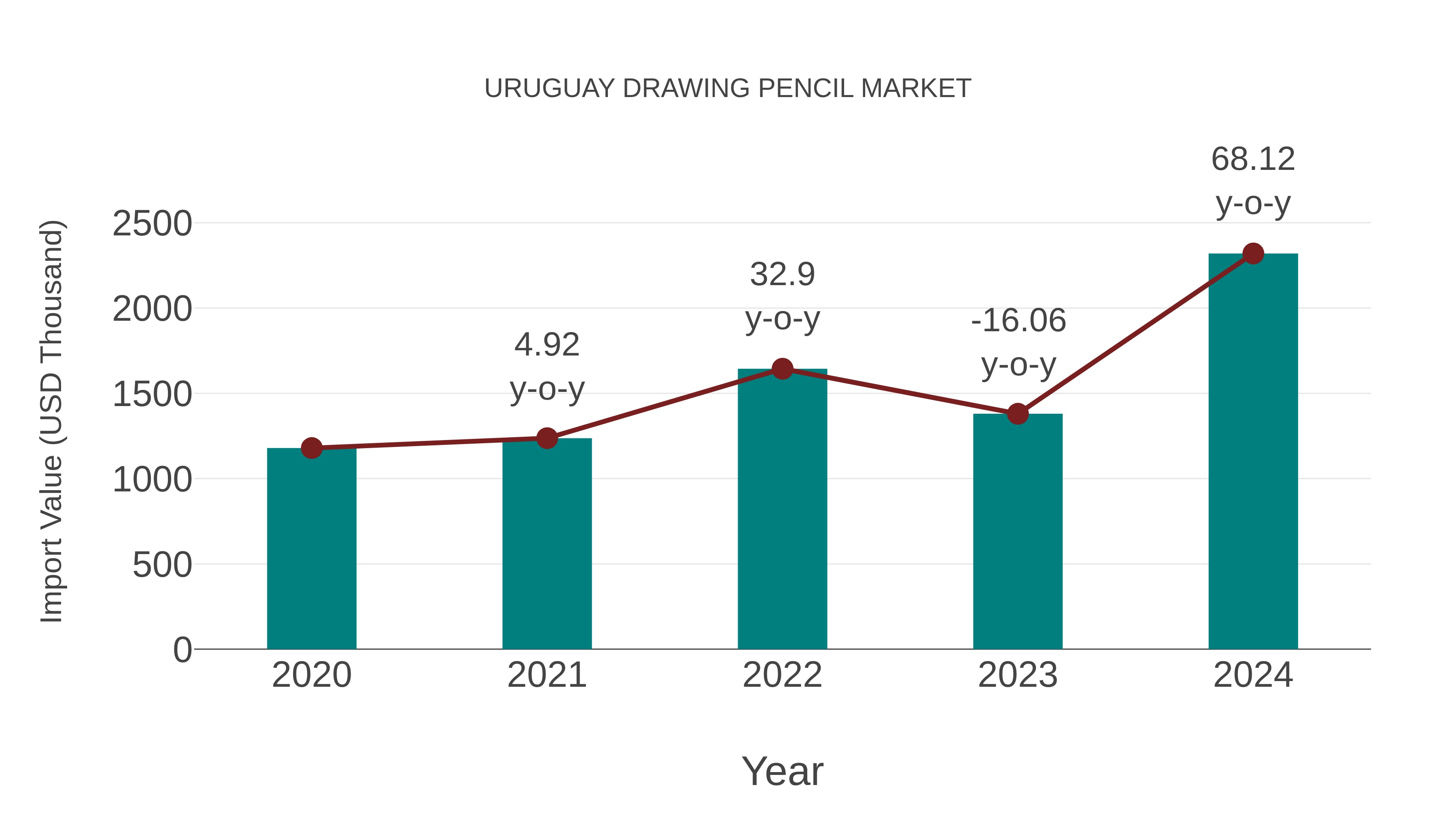  Uruguay Drawing Pencil Market: Import Trend Analysis