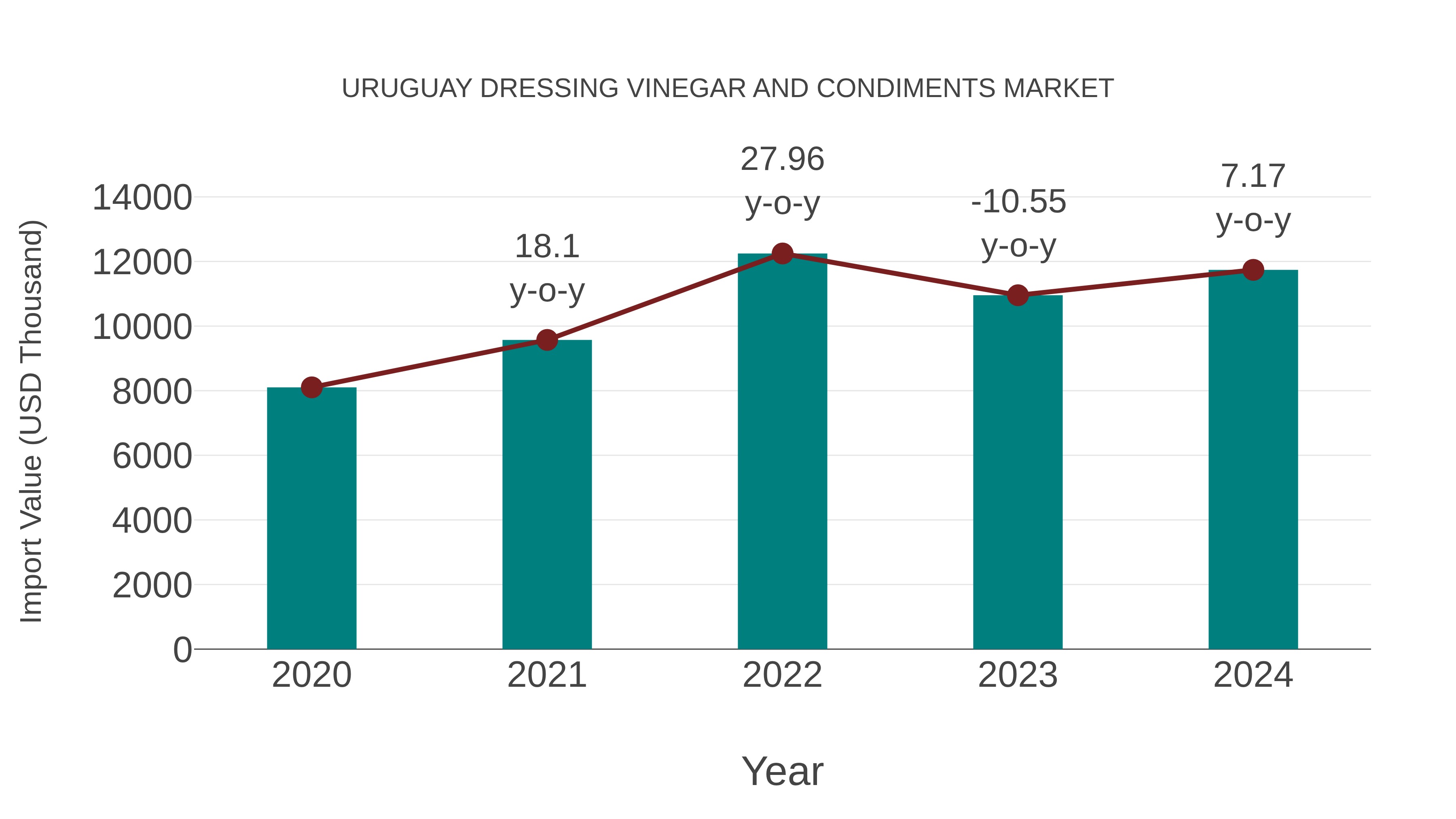  Uruguay Dressing Vinegar and Condiments Market: Import Trend Analysis