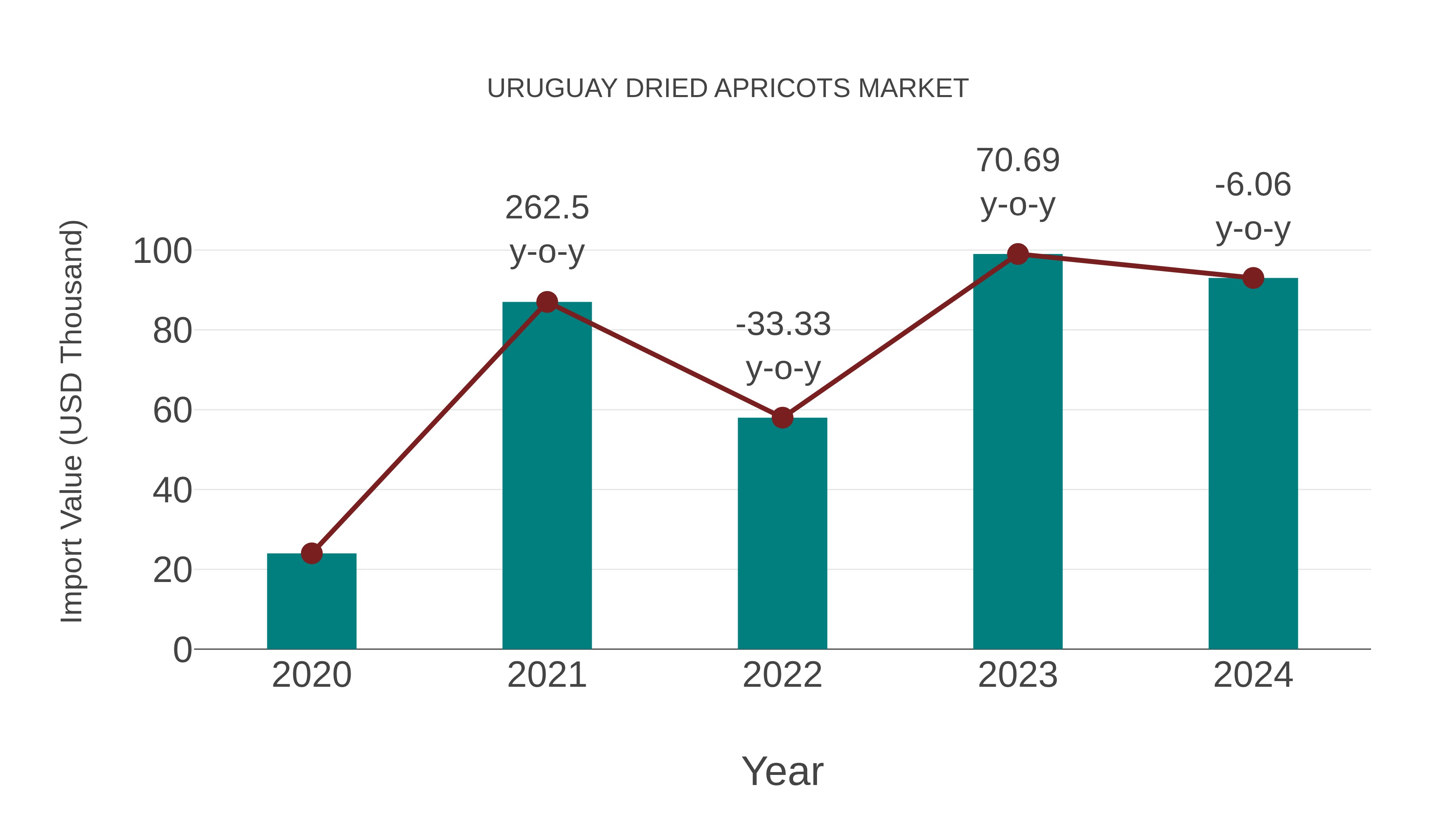  Uruguay Dried Apricots Market: Import Trend Analysis