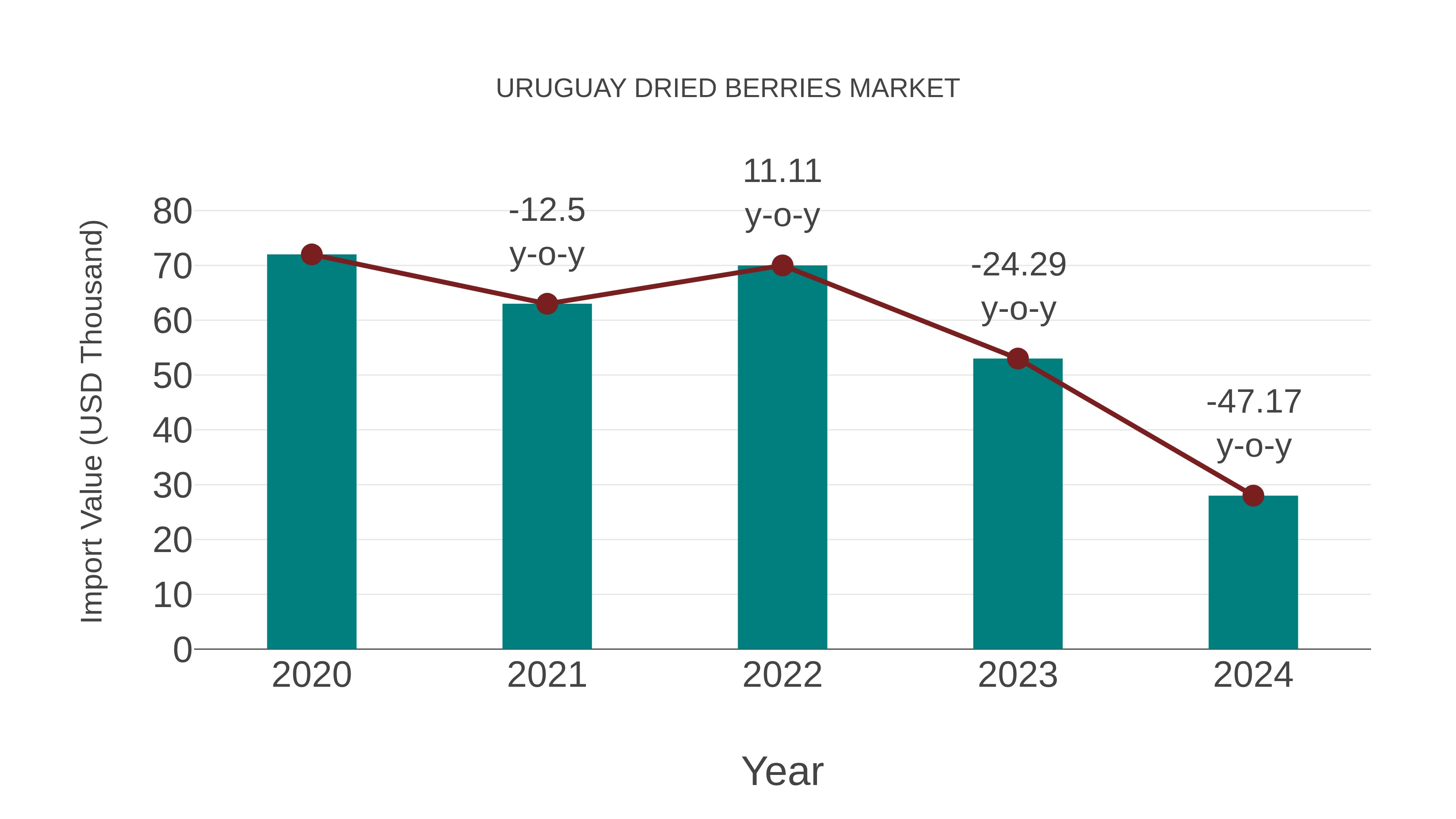  Uruguay Dried Berries Market: Import Trend Analysis