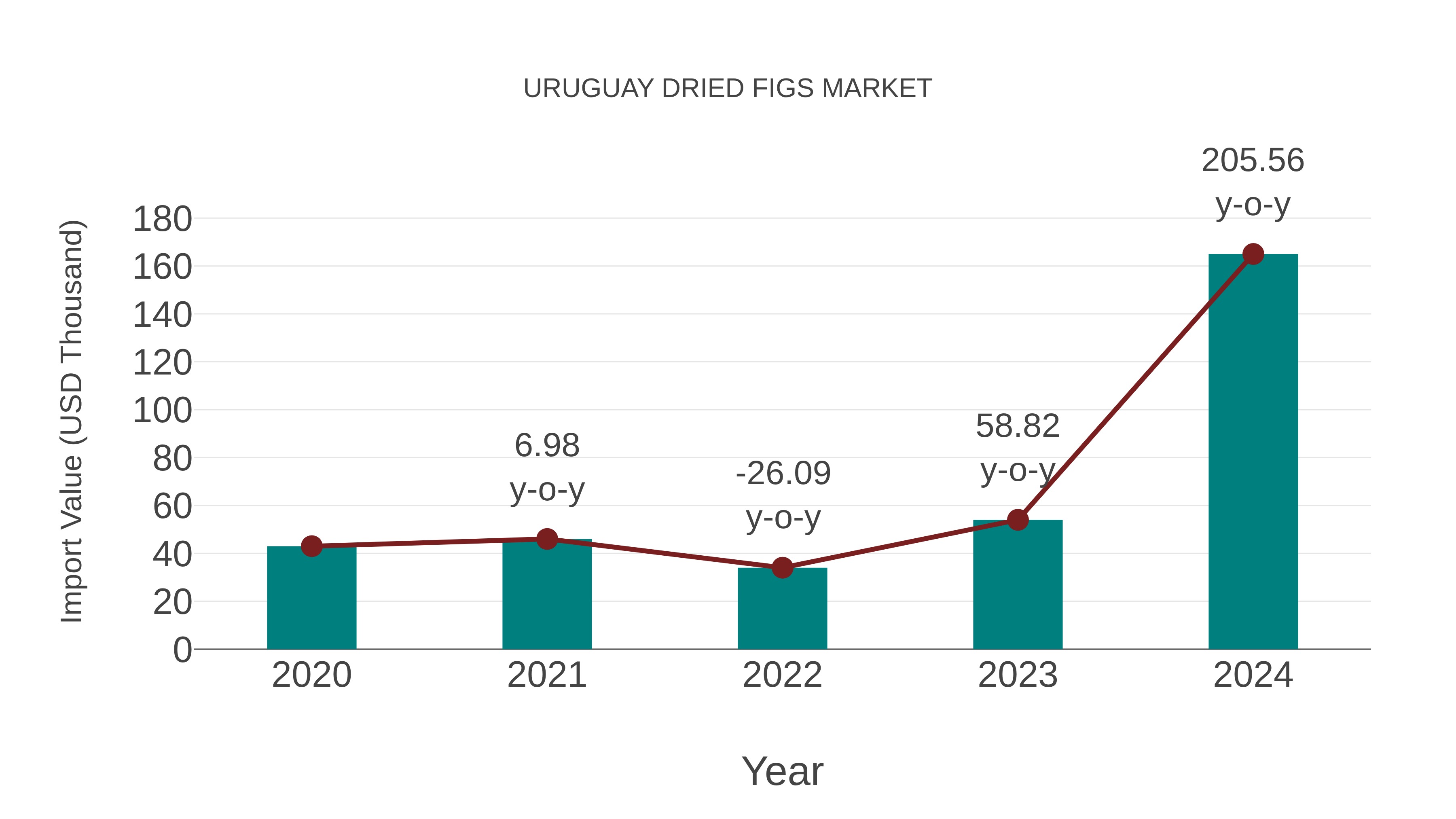 Uruguay Dried Figs Market: Import Trend Analysis