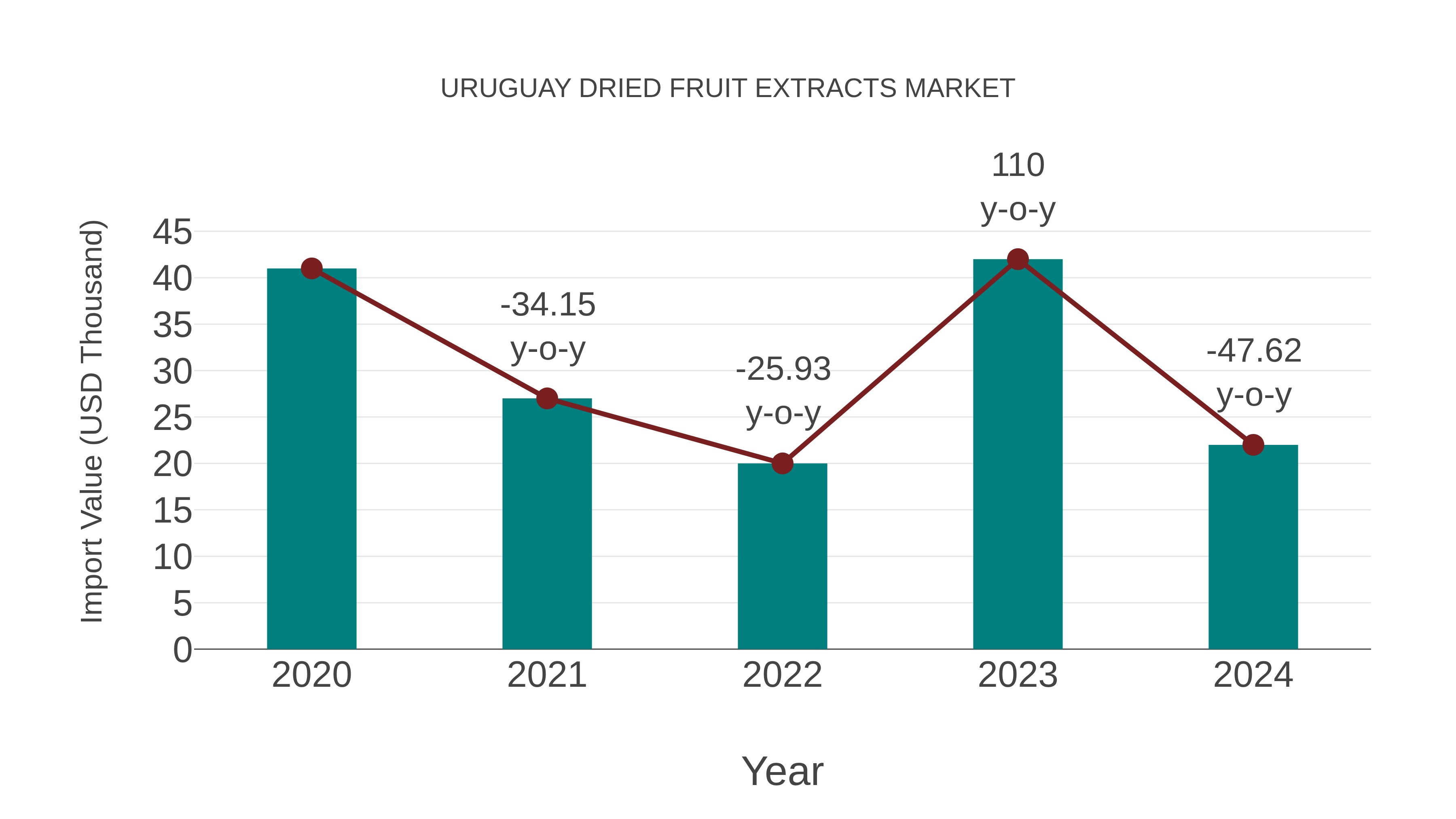  Uruguay Dried Fruit Extracts Market: Import Trend Analysis
