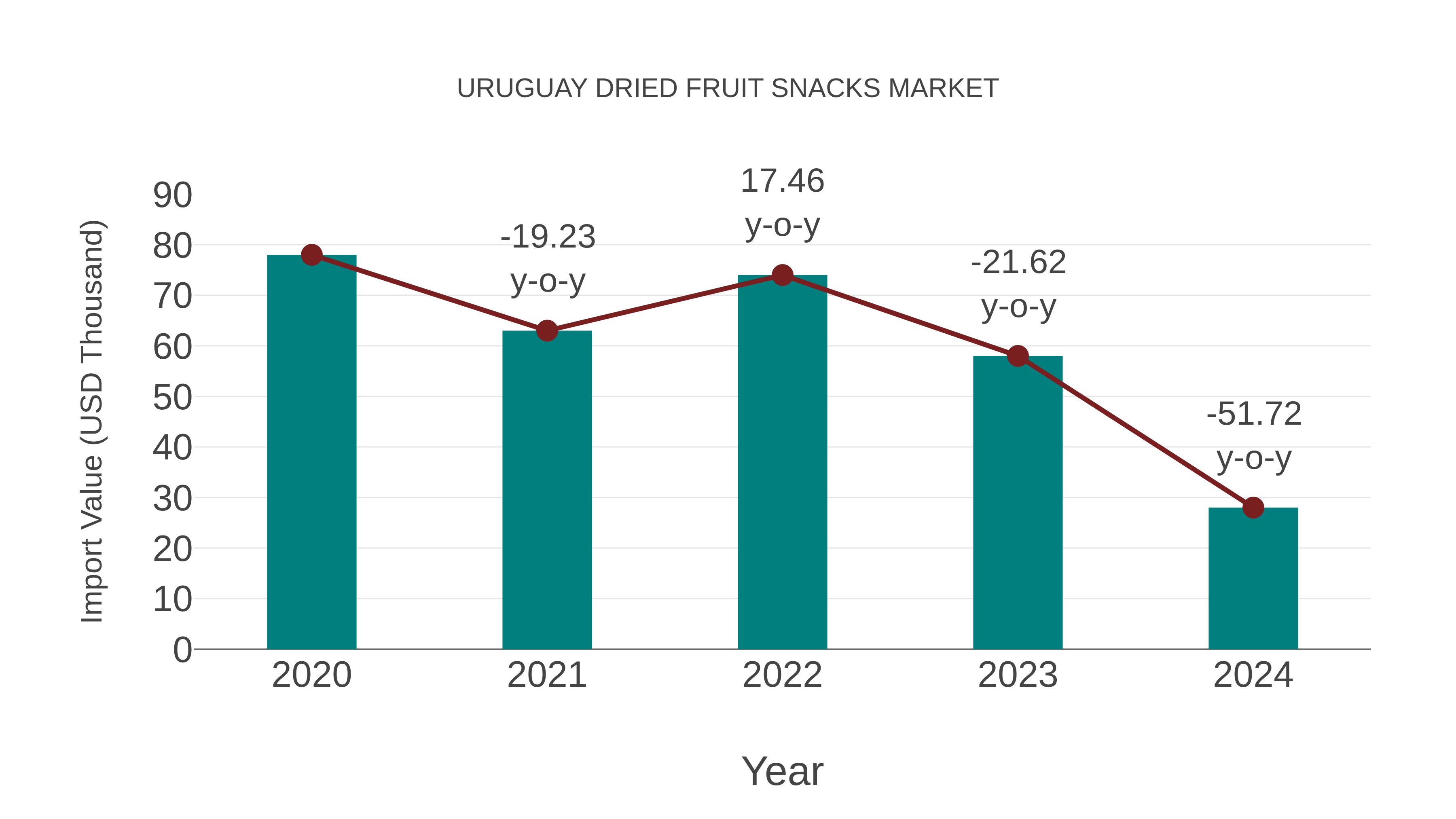  Uruguay Dried Fruit Snacks Market: Import Trend Analysis
