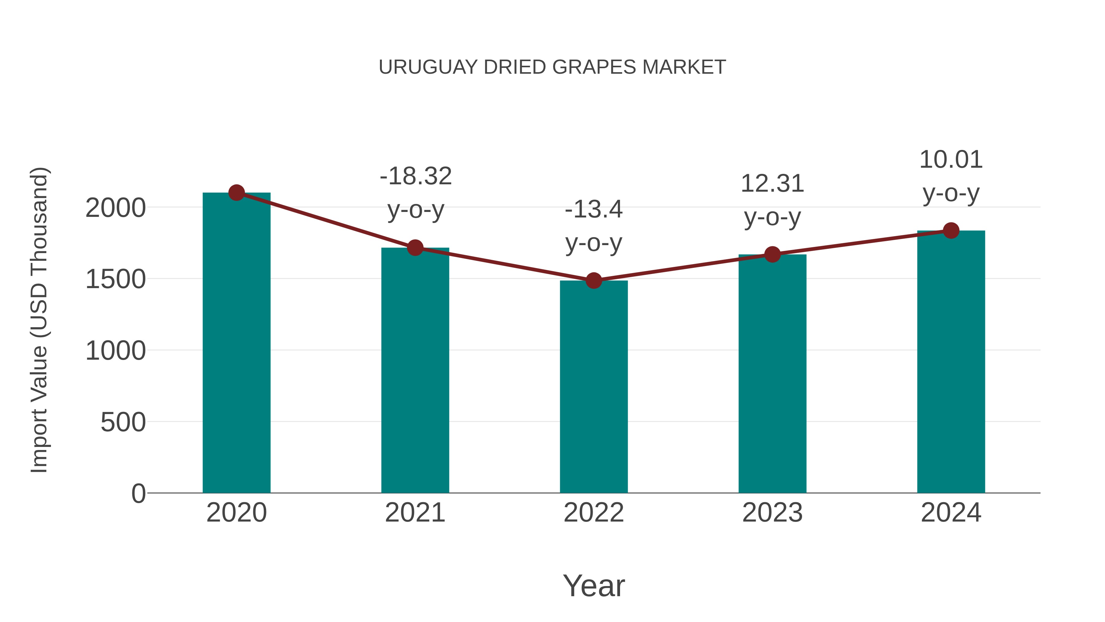 Uruguay Dried Grapes Market: Import Trend Analysis