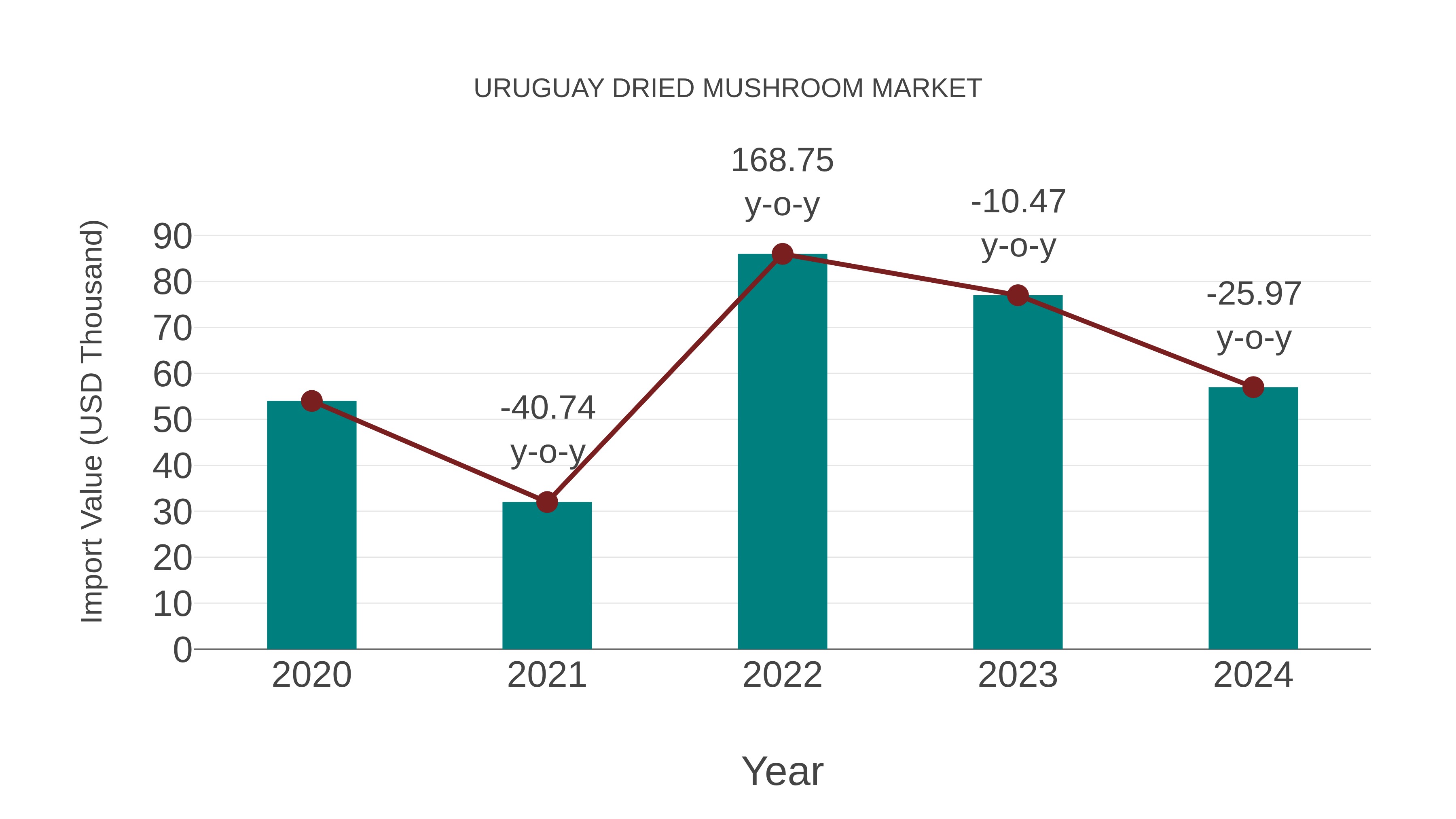  Uruguay Dried Mushroom Market: Import Trend Analysis