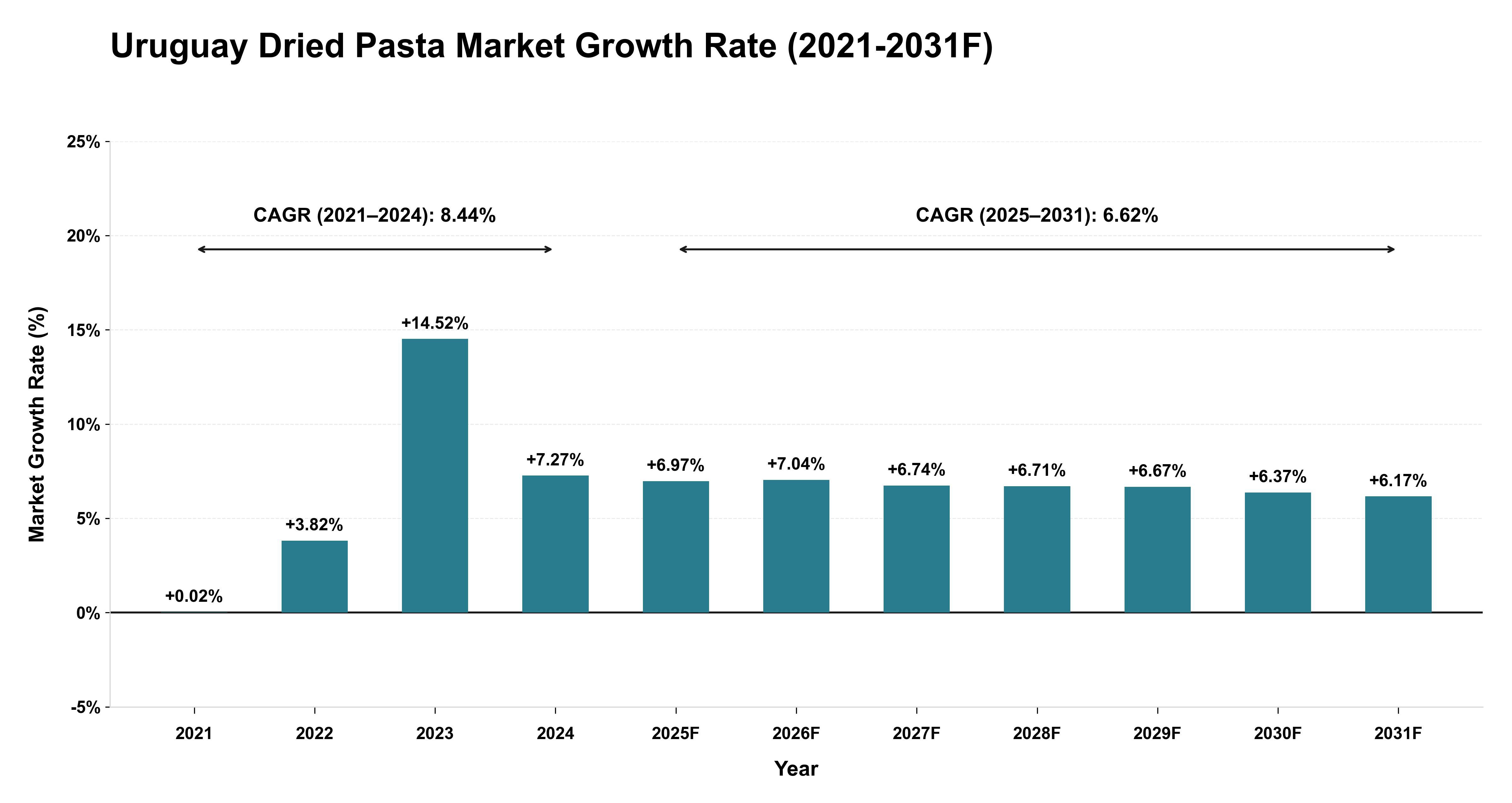 Uruguay Dried Pasta Market Year-wise Growth Rate (2021-2031F)