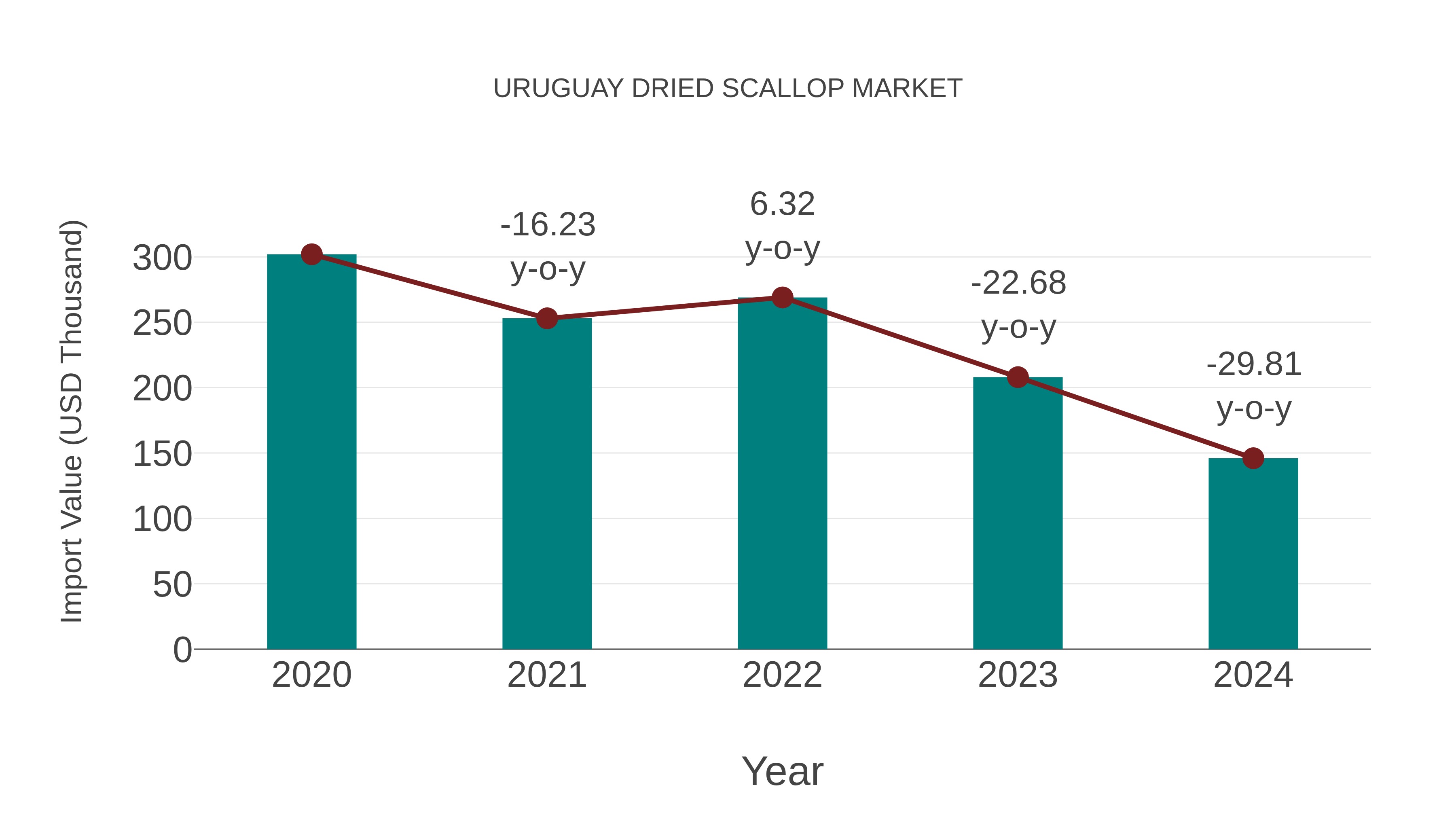  Uruguay Dried Scallop Market: Import Trend Analysis