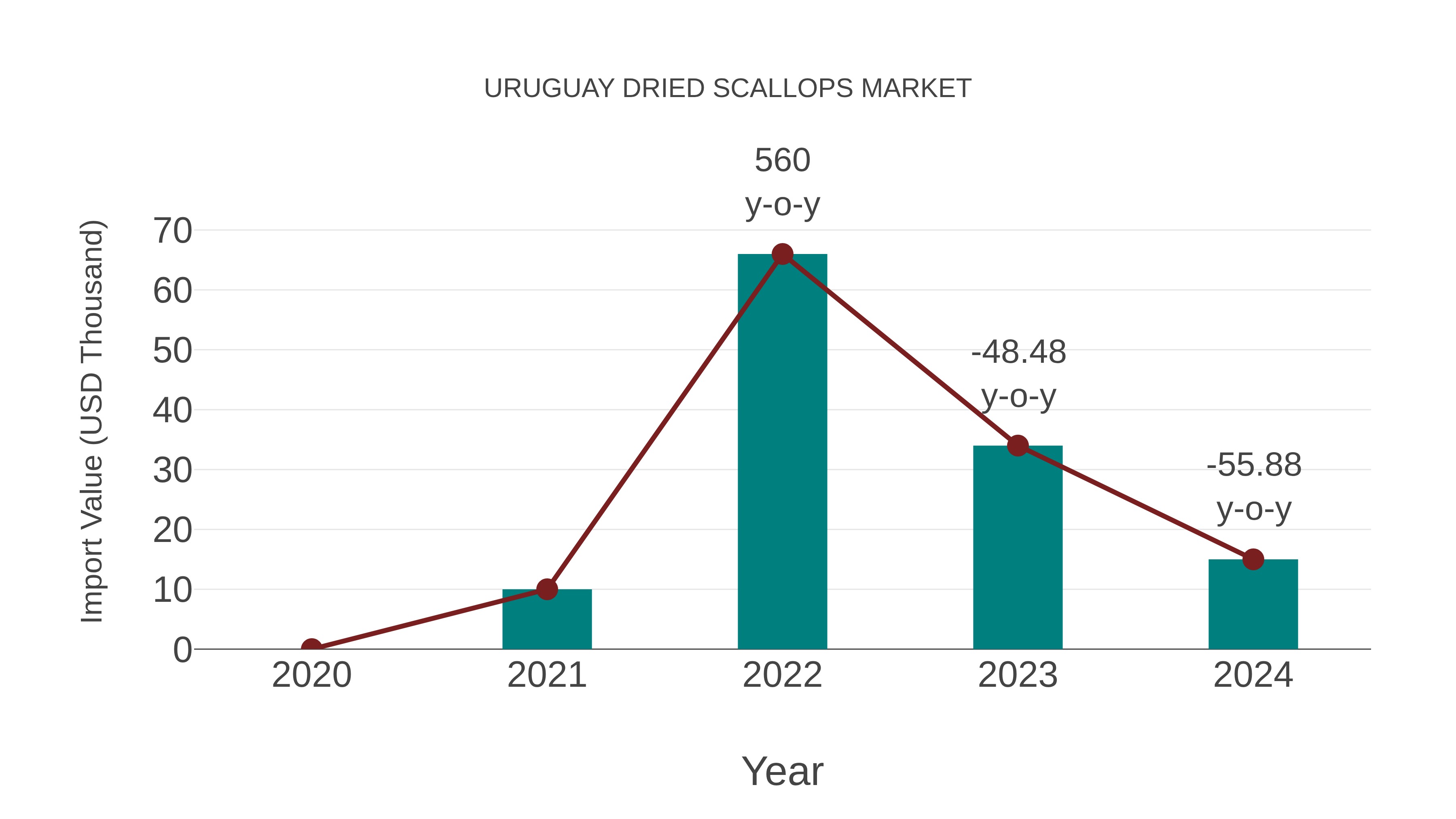  Uruguay Dried Scallops Market: Import Trend Analysis