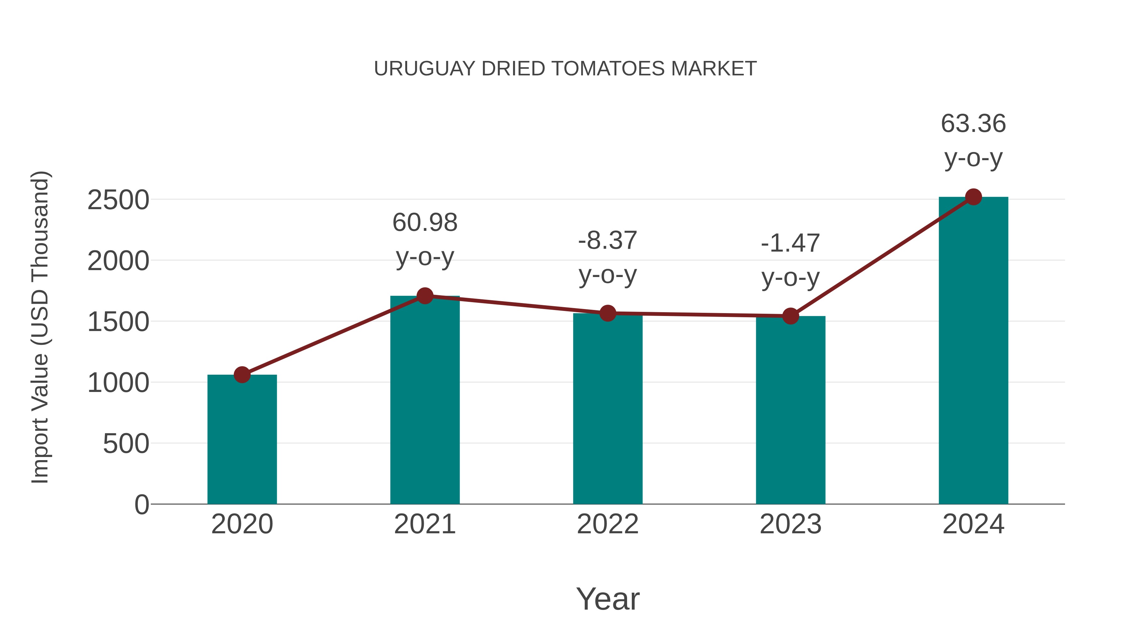 Uruguay Dried Tomatoes Market: Import Trend Analysis