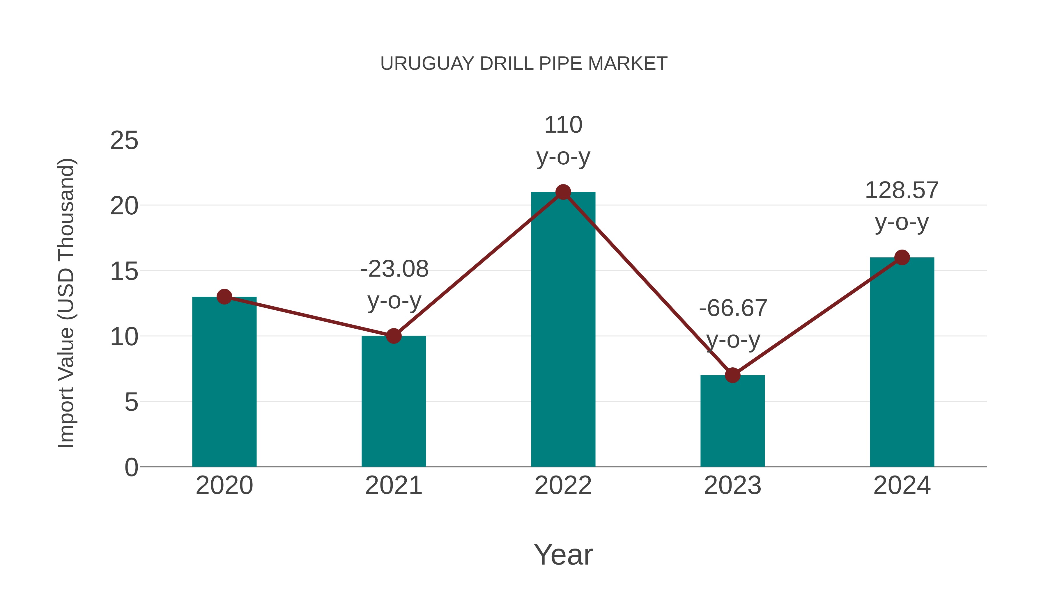  Uruguay Drill Pipe Market: Import Trend Analysis