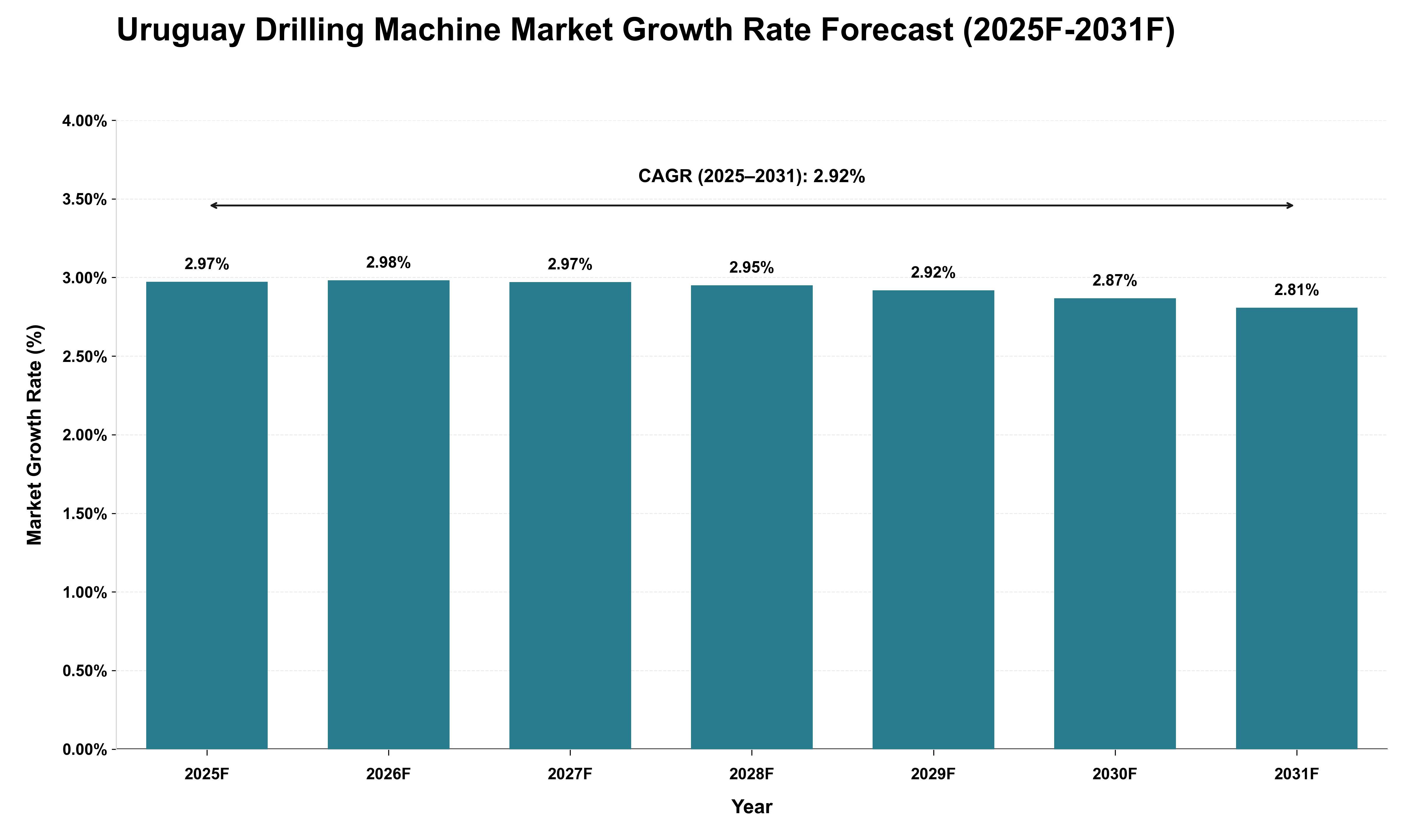 Uruguay Drilling Machine Market Growth Rate Analysis (2025 - 2031)