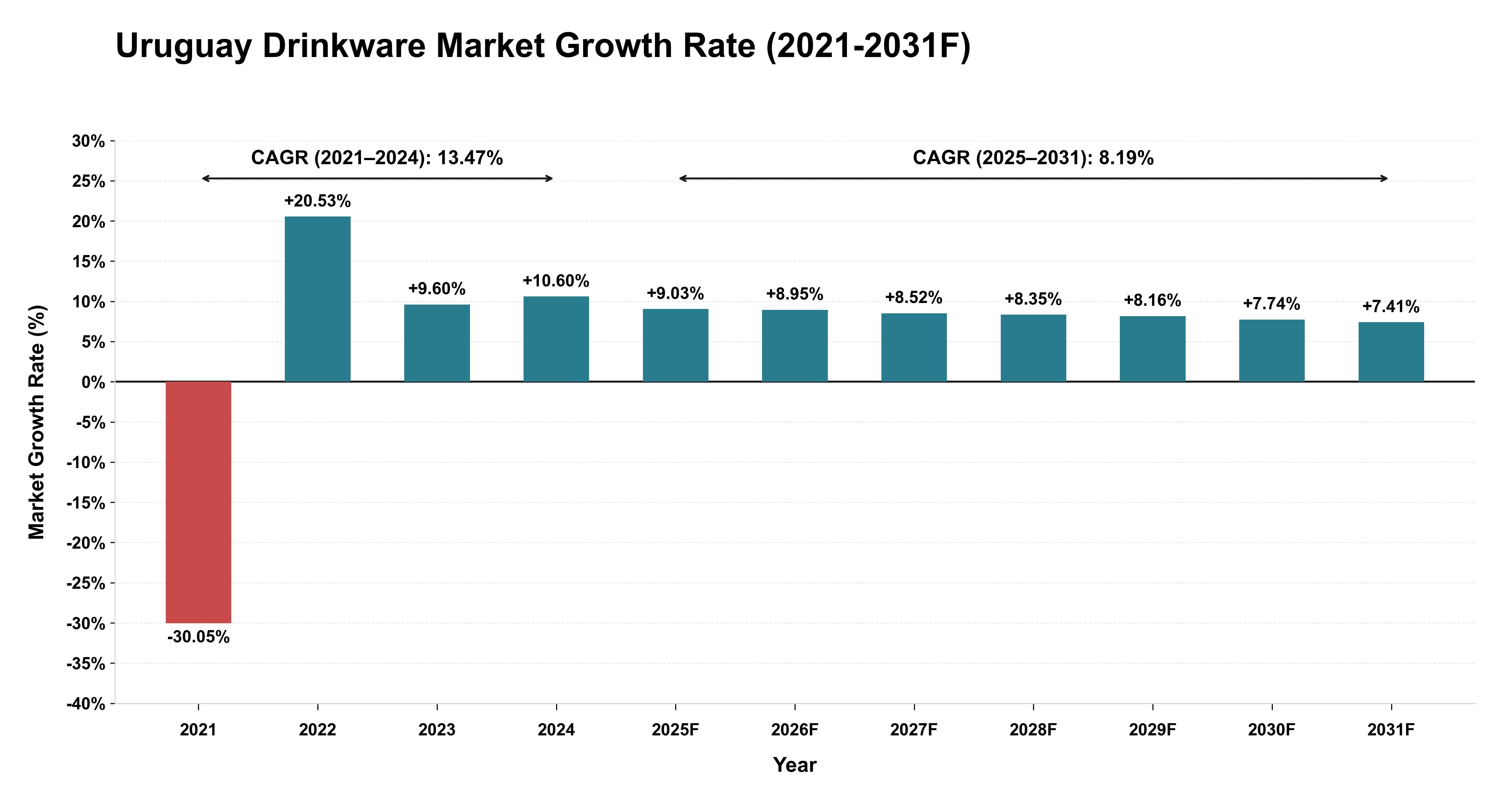 Uruguay Drinkware Market Year-wise Growth Rate (2021-2031F)