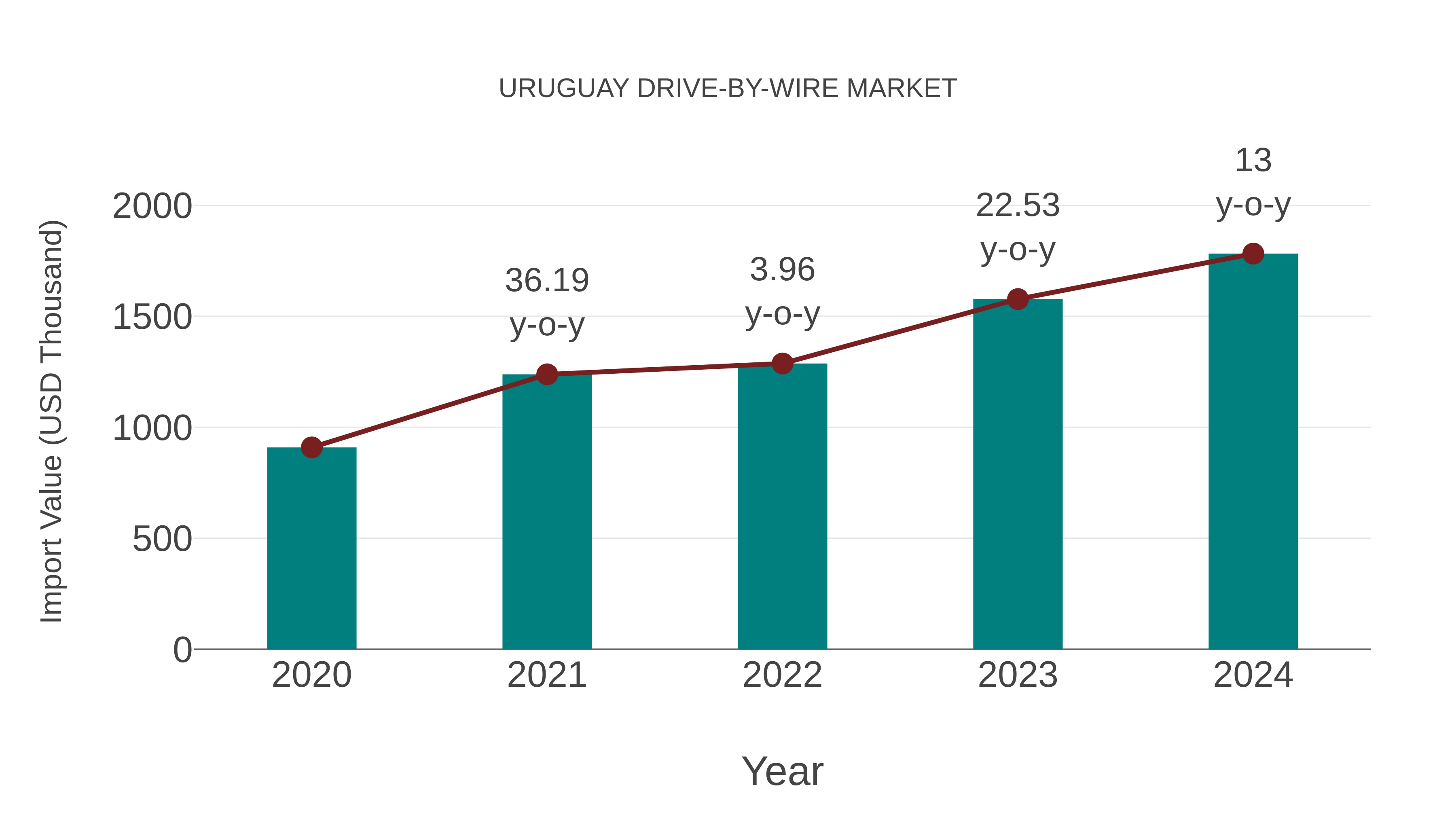 Uruguay Drive-by-wire Market: Import Trend Analysis