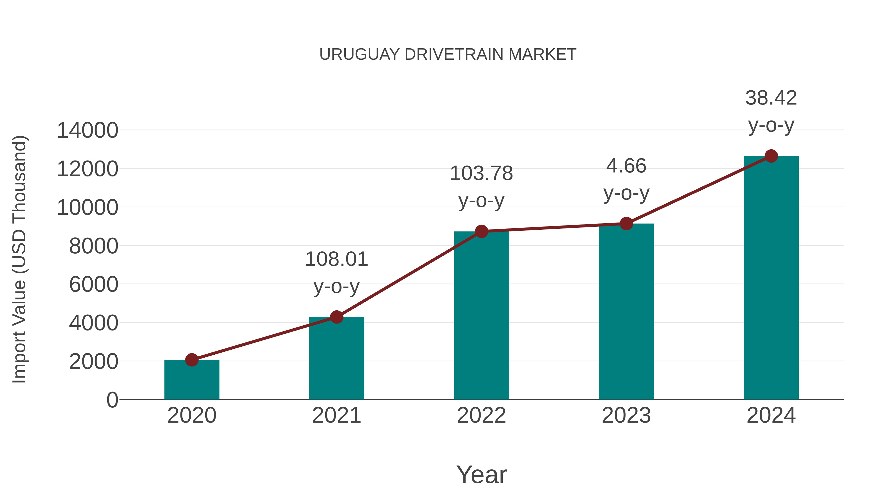  Uruguay Drivetrain Market: Import Trend Analysis