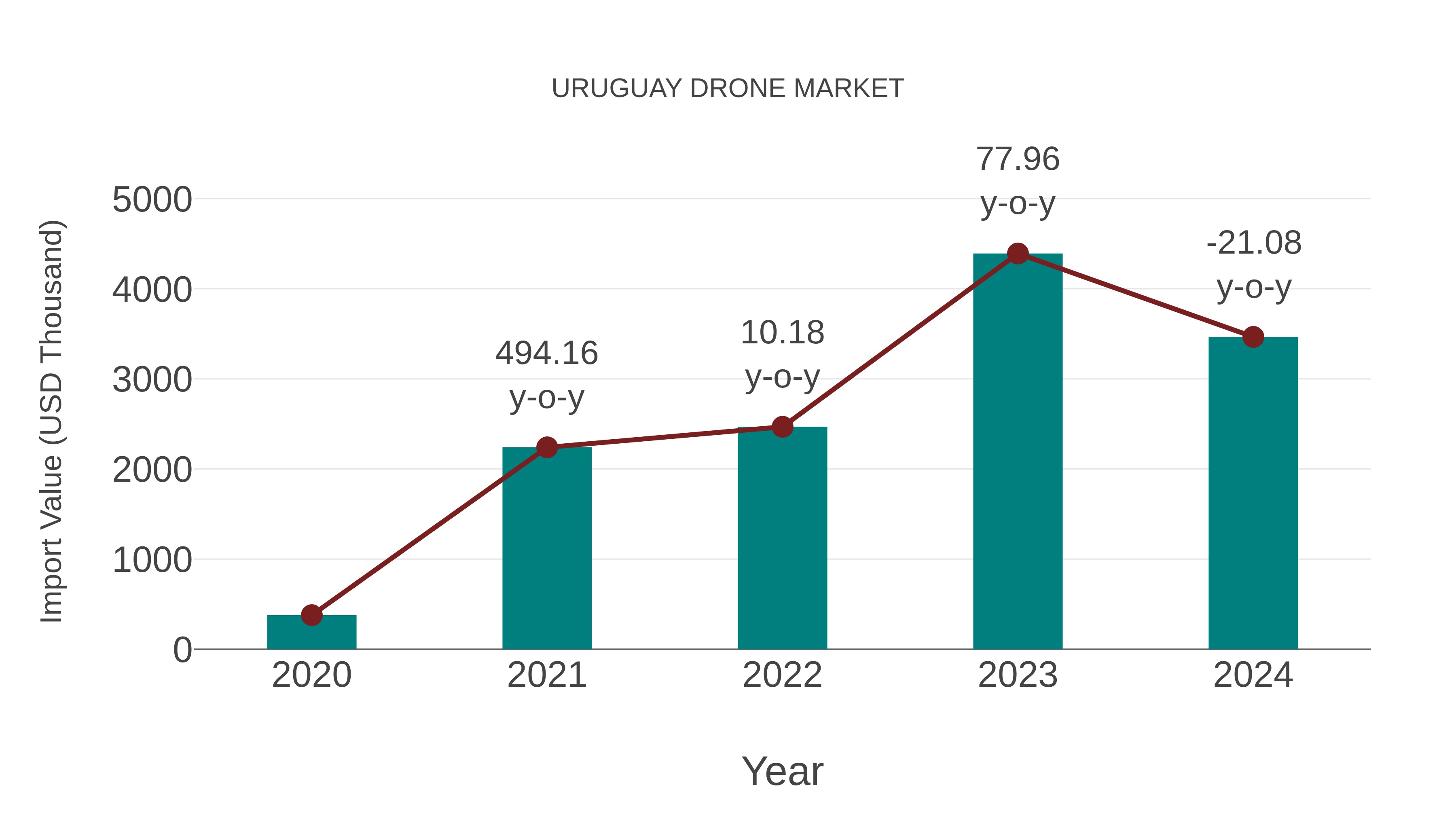  Uruguay Drone Market: Import Trend Analysis
