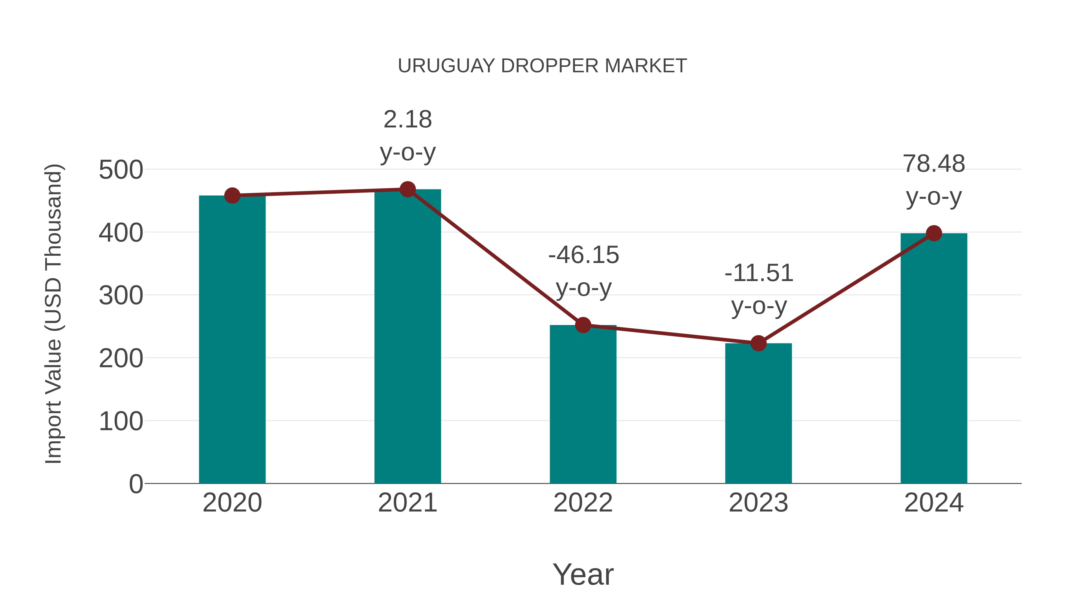 Uruguay Dropper Market: Import Trend Analysis