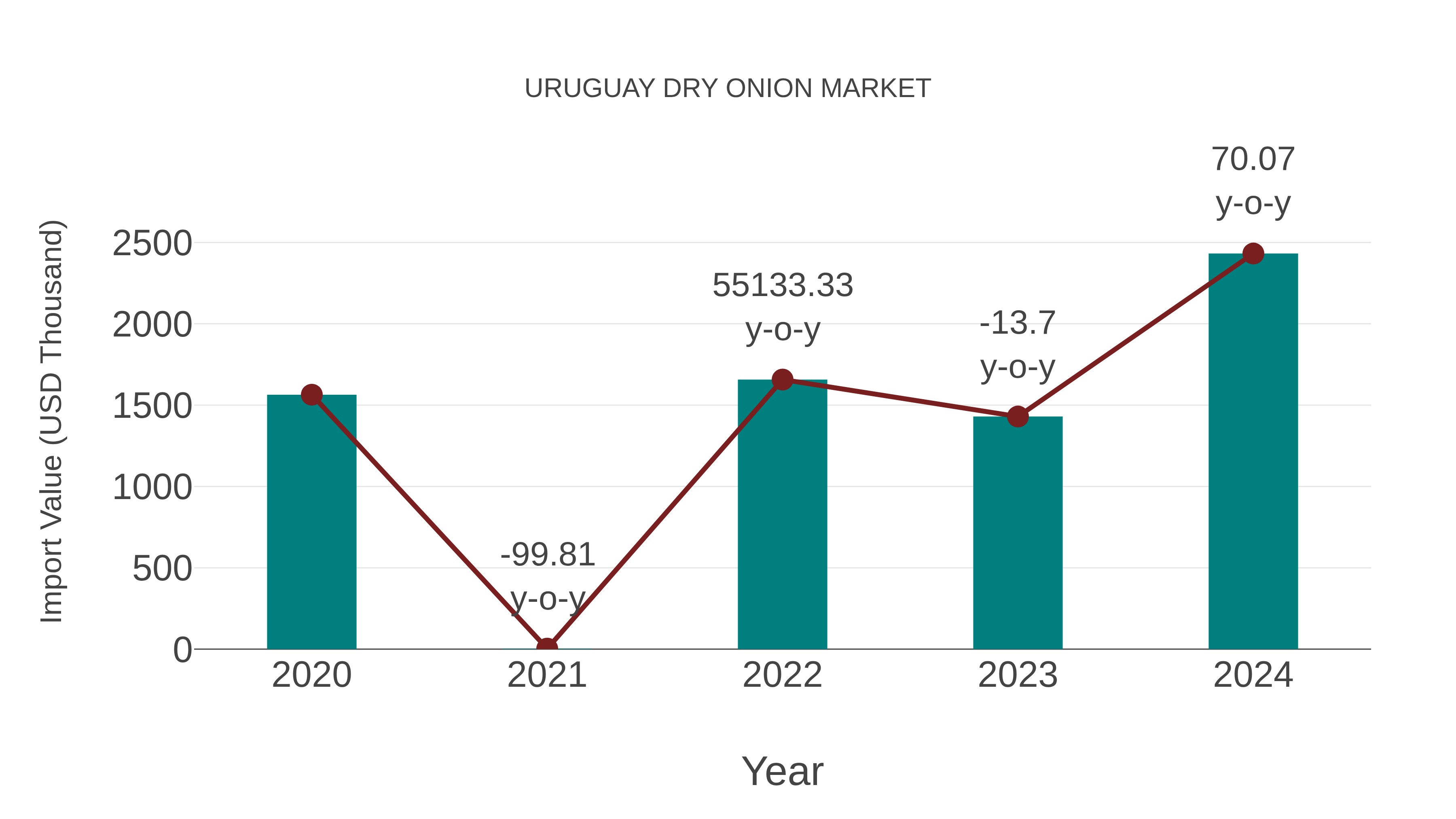  Uruguay Dry Onion Market: Import Trend Analysis