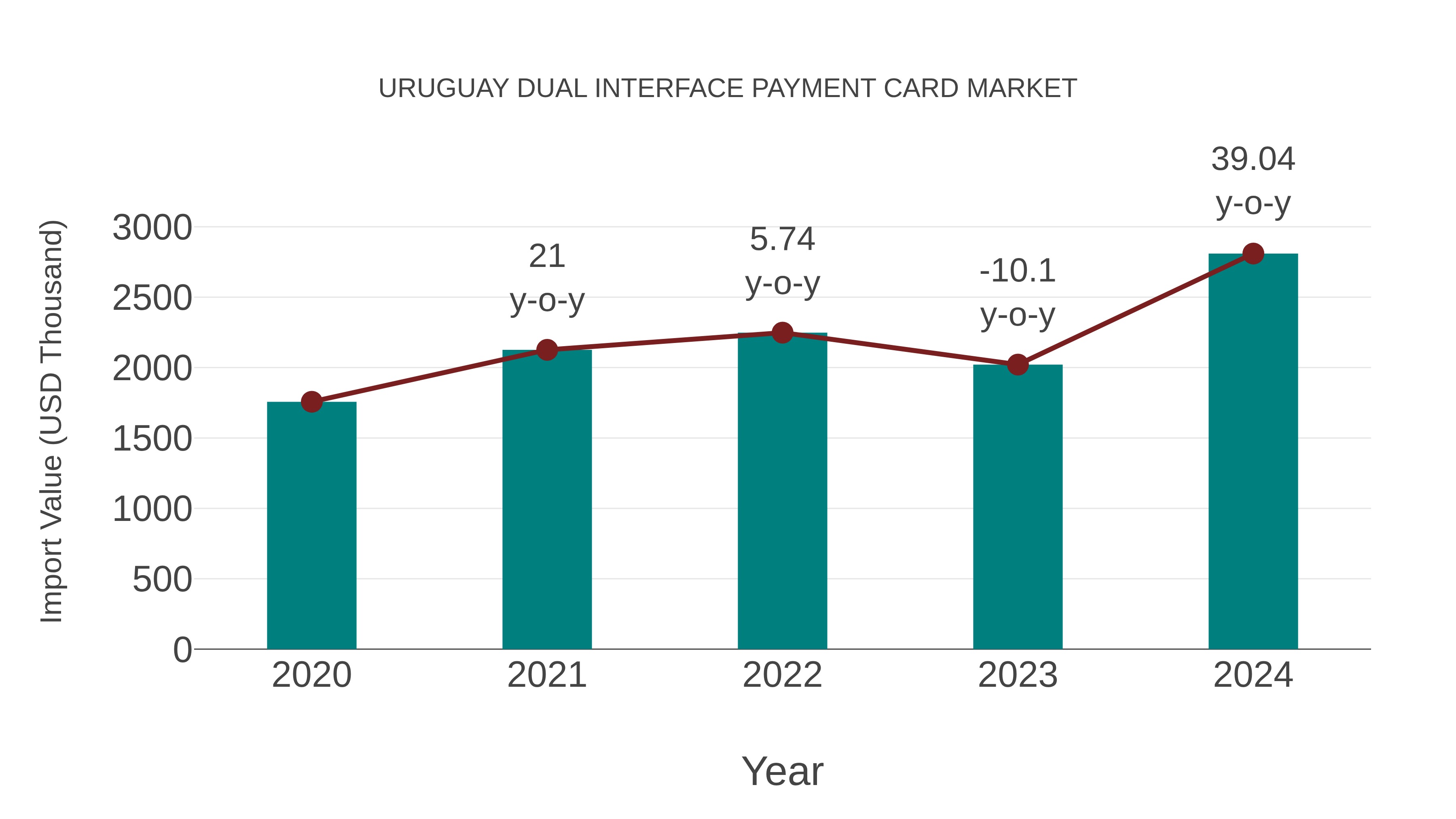  Uruguay Dual Interface Payment Card Market: Import Trend Analysis