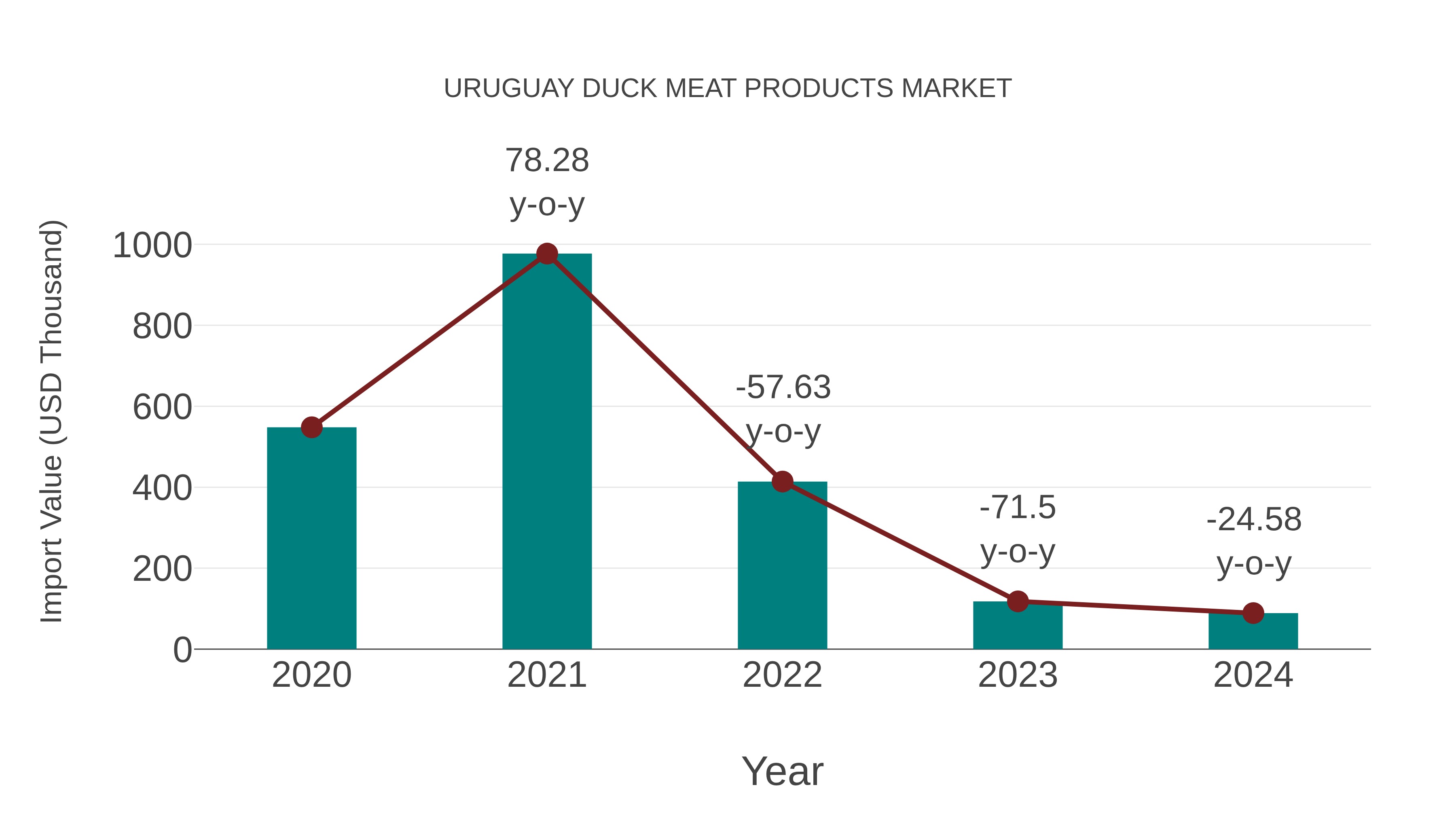  Uruguay Duck Meat Products Market: Import Trend Analysis